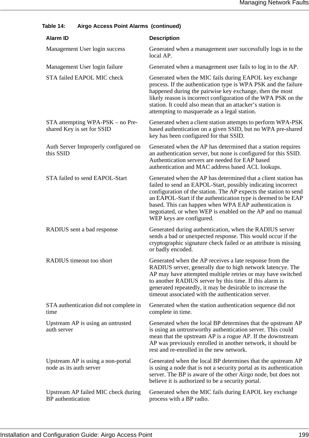 Managing Network FaultsInstallation and Configuration Guide: Airgo Access Point 199Management User login success Generated when a management user successfully logs in to the local AP.Management User login failure Generated when a management user fails to log in to the AP.STA failed EAPOL MIC check Generated when the MIC fails during EAPOL key exchange process. If the authentication type is WPA PSK and the failure happened during the pairwise key exchange, then the most likely reason is incorrect configuration of the WPA PSK on the station. It could also mean that an attacker’s station is attempting to masquerade as a legal station.STA attempting WPA-PSK – no Pre-shared Key is set for SSID Generated when a client station attempts to perform WPA-PSK based authentication on a given SSID, but no WPA pre-shared key has been configured for that SSID.Auth Server Improperly configured on this SSID Generated when the AP has determined that a station requires an authentication server, but none is configured for this SSID. Authentication servers are needed for EAP based authentication and MAC address based ACL lookups.STA failed to send EAPOL-Start Generated when the AP has determined that a client station has failed to send an EAPOL-Start, possibly indicating incorrect configuration of the station. The AP expects the station to send an EAPOL-Start if the authentication type is deemed to be EAP based. This can happen when WPA EAP authentication is negotiated, or when WEP is enabled on the AP and no manual WEP keys are configured.RADIUS sent a bad response Generated during authentication, when the RADIUS server sends a bad or unexpected response. This would occur if the cryptographic signature check failed or an attribute is missing or badly encoded.RADIUS timeout too short Generated when the AP receives a late response from the RADIUS server, generally due to high network latencye. The AP may have attempted multiple retries or may have switched to another RADIUS server by this time. If this alarm is generated repeatedly, it may be desirable to increase the timeout associated with the authentication server.STA authentication did not complete in time Generated when the station authentication sequence did not complete in time.Upstream AP is using an untrusted auth server Generated when the local BP determines that the upstream AP is using an untrustworthy authentication server. This could mean that the upstream AP is a rogue AP. If the downstream AP was previously enrolled in another network, it should be rest and re-enrolled in the new network.Upstream AP is using a non-portal node as its auth server Generated when the local BP determines that the upstream AP is using a node that is not a security portal as its authentication server. The BP is aware of the other Airgo node, but does not believe it is authorized to be a security portal.Upstream AP failed MIC check during BP authentication Generated when the MIC fails during EAPOL key exchange process with a BP radio.Table 14: Airgo Access Point Alarms  (continued)Alarm ID Description