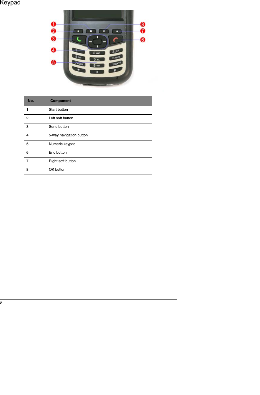 2KeypadNo. Component1 Start button2 Left soft button3 Send button4 5-way navigation button5 Numeric keypad6 End button7 Right soft button8 OK button