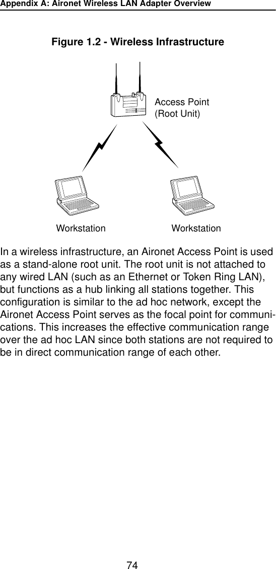 Appendix A: Aironet Wireless LAN Adapter Overview74Figure 1.2 - Wireless InfrastructureIn a wireless infrastructure, an Aironet Access Point is used as a stand-alone root unit. The root unit is not attached to any wired LAN (such as an Ethernet or Token Ring LAN), but functions as a hub linking all stations together. This configuration is similar to the ad hoc network, except the Aironet Access Point serves as the focal point for communi-cations. This increases the effective communication range over the ad hoc LAN since both stations are not required to be in direct communication range of each other. Workstation WorkstationAccess Point(Root Unit)