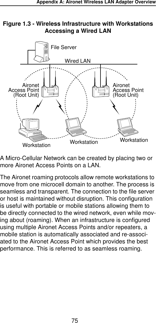 Appendix A: Aironet Wireless LAN Adapter Overview75Figure 1.3 - Wireless Infrastructure with Workstations Accessing a Wired LANA Micro-Cellular Network can be created by placing two or more Aironet Access Points on a LAN. The Aironet roaming protocols allow remote workstations to move from one microcell domain to another. The process is seamless and transparent. The connection to the file server or host is maintained without disruption. This configuration is useful with portable or mobile stations allowing them to be directly connected to the wired network, even while mov-ing about (roaming). When an infrastructure is configured using multiple Aironet Access Points and/or repeaters, a mobile station is automatically associated and re-associ-ated to the Aironet Access Point which provides the best performance. This is referred to as seamless roaming.File ServerWired LANWorkstation Workstation WorkstationAironetAccess Point(Root Unit)AironetAccess Point(Root Unit)