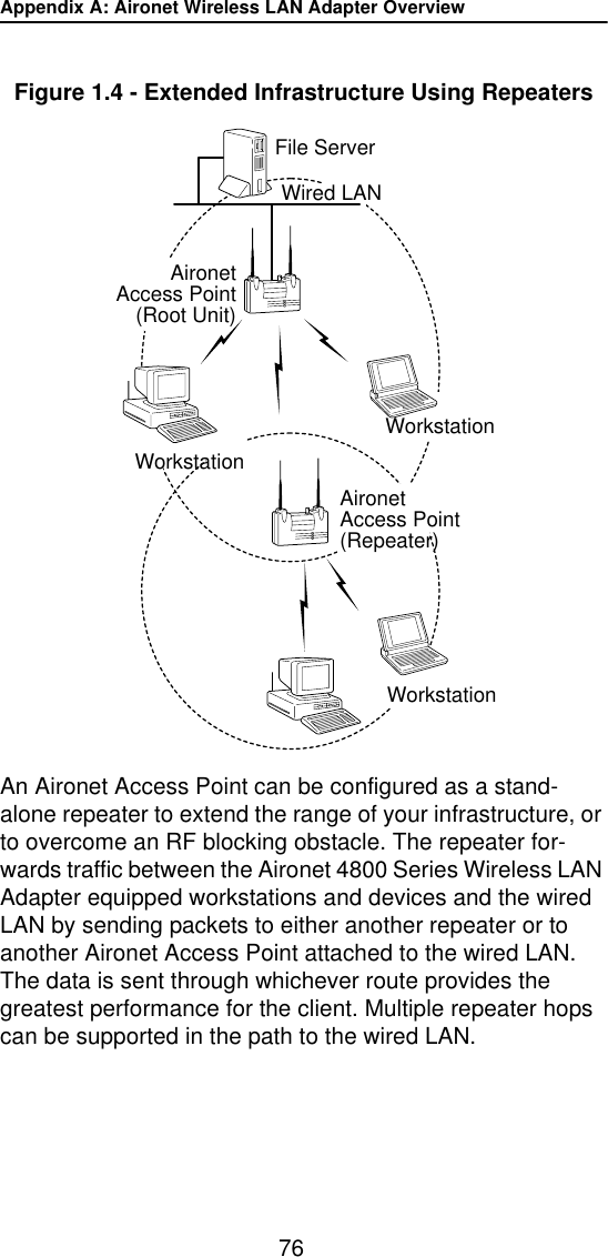 Appendix A: Aironet Wireless LAN Adapter Overview76Figure 1.4 - Extended Infrastructure Using RepeatersAn Aironet Access Point can be configured as a stand-alone repeater to extend the range of your infrastructure, or to overcome an RF blocking obstacle. The repeater for-wards traffic between the Aironet 4800 Series Wireless LAN Adapter equipped workstations and devices and the wired LAN by sending packets to either another repeater or to another Aironet Access Point attached to the wired LAN. The data is sent through whichever route provides the greatest performance for the client. Multiple repeater hops can be supported in the path to the wired LAN.File ServerWired LANWorkstationAironetAccess Point(Root Unit)AironetAccess Point(Repeater)WorkstationWorkstation