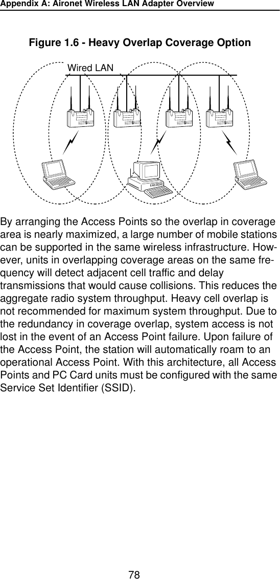 Appendix A: Aironet Wireless LAN Adapter Overview78Figure 1.6 - Heavy Overlap Coverage OptionBy arranging the Access Points so the overlap in coverage area is nearly maximized, a large number of mobile stations can be supported in the same wireless infrastructure. How-ever, units in overlapping coverage areas on the same fre-quency will detect adjacent cell traffic and delay transmissions that would cause collisions. This reduces the aggregate radio system throughput. Heavy cell overlap is not recommended for maximum system throughput. Due to the redundancy in coverage overlap, system access is not lost in the event of an Access Point failure. Upon failure of the Access Point, the station will automatically roam to an operational Access Point. With this architecture, all Access Points and PC Card units must be configured with the same Service Set Identifier (SSID).Wired LAN