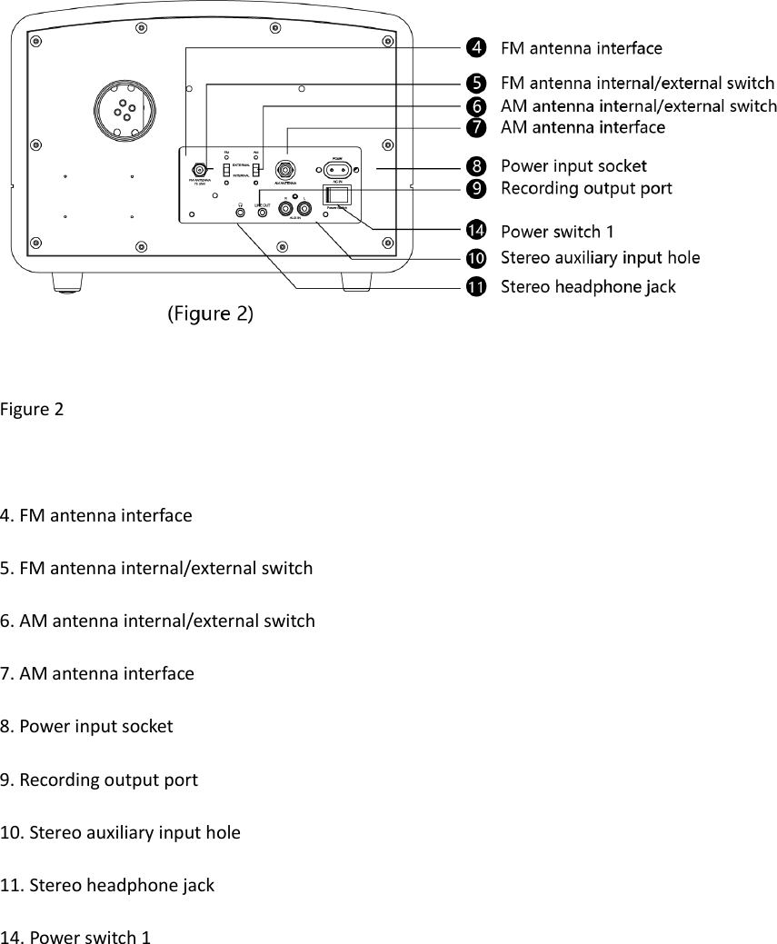  Figure 2   4. FM antenna interface 5. FM antenna internal/external switch 6. AM antenna internal/external switch 7. AM antenna interface 8. Power input socket 9. Recording output port 10. Stereo auxiliary input hole 11. Stereo headphone jack 14. Power switch 1  