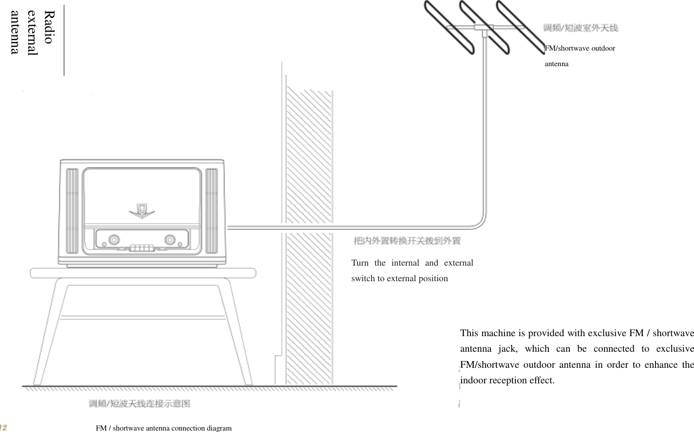      Radio external antenna                    FM/shortwave outdoor antenna Turn  the  internal  and  external switch to external position FM / shortwave antenna connection diagram This machine is provided with exclusive FM / shortwave antenna  jack,  which  can  be  connected  to  exclusive FM/shortwave  outdoor  antenna  in  order  to  enhance  the indoor reception effect. 