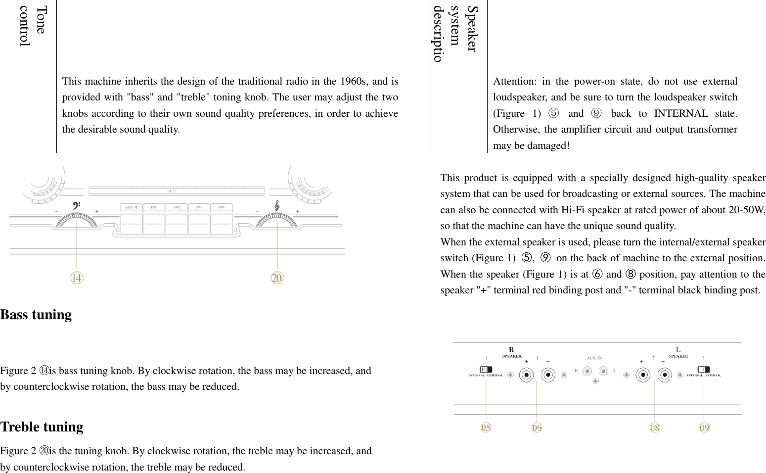    Tone control  Speaker system description   This machine inherits the design of the traditional radio in the 1960s, and is provided with "bass" and "treble" toning knob. The user may adjust the two knobs according to their own sound quality preferences, in order to achieve the desirable sound quality.  Attention:  in  the  power-on  state,  do  not  use  external loudspeaker, and be sure to turn the loudspeaker switch (Figure  1)  ⑤  and  ⑨  back  to  INTERNAL  state. Otherwise, the amplifier circuit and output transformer may be damaged!  Bass tuning  Figure 2 ⑭ is bass tuning knob. By clockwise rotation, the bass may be increased, and by counterclockwise rotation, the bass may be reduced.  Treble tuning Figure 2 ⑳ is the tuning knob. By clockwise rotation, the treble may be increased, and by counterclockwise rotation, the treble may be reduced.    This  product is  equipped with  a  specially  designed  high-quality  speaker system that can be used for broadcasting or external sources. The machine can also be connected with Hi-Fi speaker at rated power of about 20-50W, so that the machine can have the unique sound quality. When the external speaker is used, please turn the internal/external speaker switch (Figure 1)  ⑤,  ⑨  on the back of machine to the external position. When the speaker (Figure 1) is at ⑥ and ⑧ position, pay attention to the speaker "+" terminal red binding post and "-" terminal black binding post.    