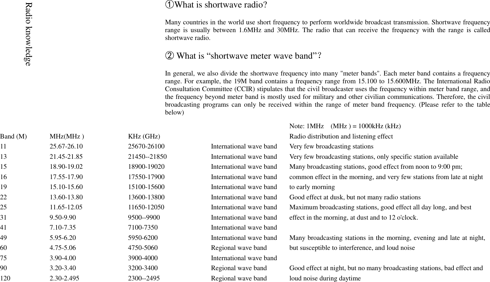   Radio knowledge   ①What is shortwave radio?  Many countries in the world use short frequency to perform worldwide broadcast transmission. Shortwave frequency range  is  usually  between  1.6MHz  and  30MHz.  The  radio  that  can  receive  the  frequency  with the  range  is  called shortwave radio.  ② What is &ldquo;shortwave meter wave band&rdquo;？  In general, we also divide the shortwave frequency into many "meter bands". Each meter band contains a frequency range. For example, the 19M band contains a frequency range from 15.100 to 15.600MHz. The International Radio Consultation Committee (CCIR) stipulates that the civil broadcaster uses the frequency within meter band range, and the frequency beyond meter band is mostly used for military and other civilian communications. Therefore, the civil broadcasting  programs  can  only  be  received  within  the  range  of  meter  band  frequency.  (Please  refer  to  the  table below)          Note: 1MHz    (MHz ) = 1000kHz (kHz) Band (M) MHz(MHz ) KHz (GHz)  Radio distribution and listening effect 11 25.67-26.10 25670-26100 International wave band Very few broadcasting stations 13 21.45-21.85 21450--21850 International wave band Very few broadcasting stations, only specific station available 15 18.90-19.02 18900-19020 International wave band Many broadcasting stations, good effect from noon to 9:00 pm; common effect in the morning, and very few stations from late at night to early morning   16 17.55-17.90 17550-17900 International wave band 19 15.10-15.60 15100-15600 International wave band 22 13.60-13.80 13600-13800 International wave band Good effect at dusk, but not many radio stations 25 11.65-12.05 11650-12050 International wave band Maximum broadcasting stations, good effect all day long, and best effect in the morning, at dust and to 12 o'clock. 31 9.50-9.90 9500--9900 International wave band 41 7.10-7.35 7100-7350 International wave band Many broadcasting stations in the morning, evening and late at night, but susceptible to interference, and loud noise 49 5.95-6.20 5950-6200 International wave band 60 4.75-5.06 4750-5060 Regional wave band 75 3.90-4.00 3900-4000 International wave band 90 3.20-3.40 3200-3400 Regional wave band Good effect at night, but no many broadcasting stations, bad effect and loud noise during daytime   120 2.30-2.495 2300--2495 Regional wave band    