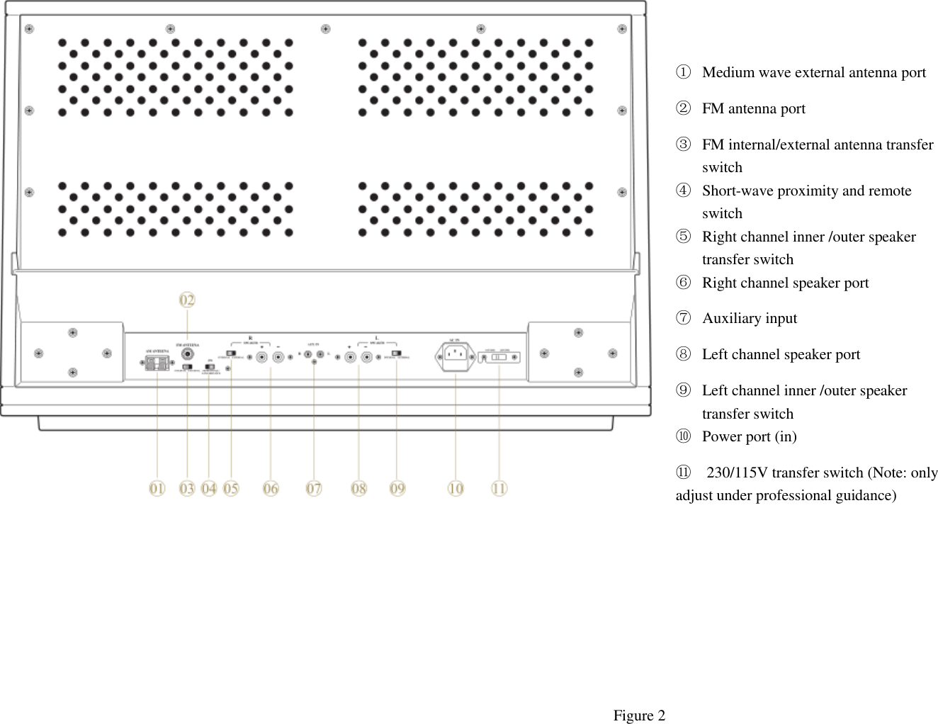 ①Medium wave external antenna port②FM antenna port③FM internal/external antenna transferswitch④Short-wave proximity and remoteswitch⑤Right channel inner /outer speakertransfer switch⑥Right channel speaker port⑦Auxiliary input⑧Left channel speaker port⑨Left channel inner /outer speakertransfer switch⑩Power port (in)⑪  230/115V transfer switch (Note: onlyadjust under professional guidance) Figure 2 