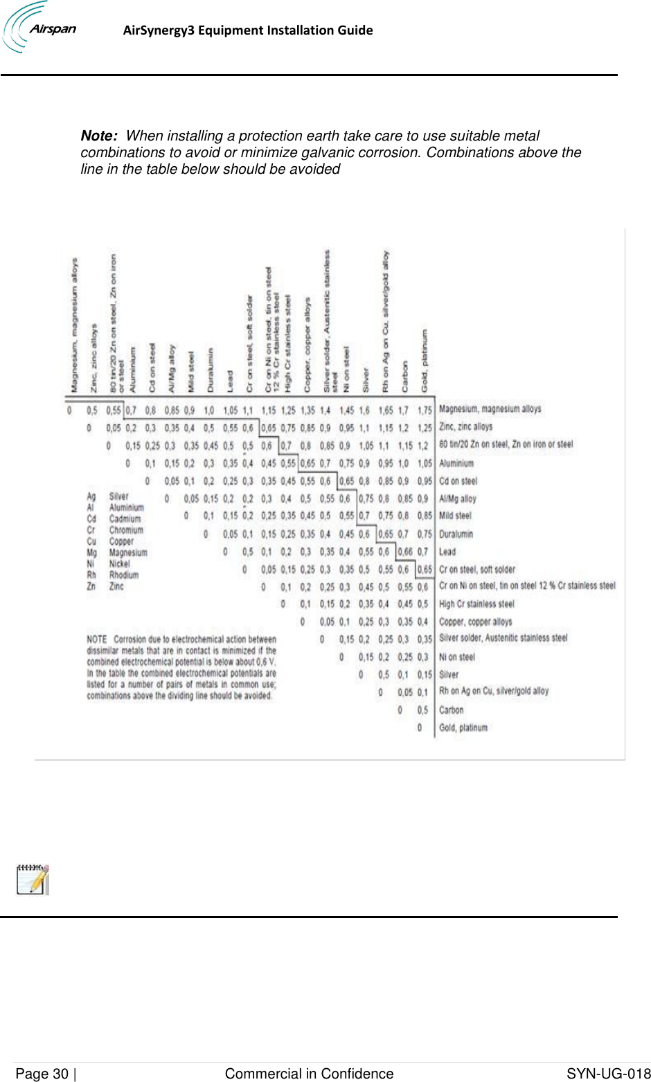                                  AirSynergy3 Equipment Installation Guide Page 30 |                                     Commercial in Confidence                                           SYN-UG-018      Note:  When installing a protection earth take care to use suitable metal combinations to avoid or minimize galvanic corrosion. Combinations above the line in the table below should be avoided             