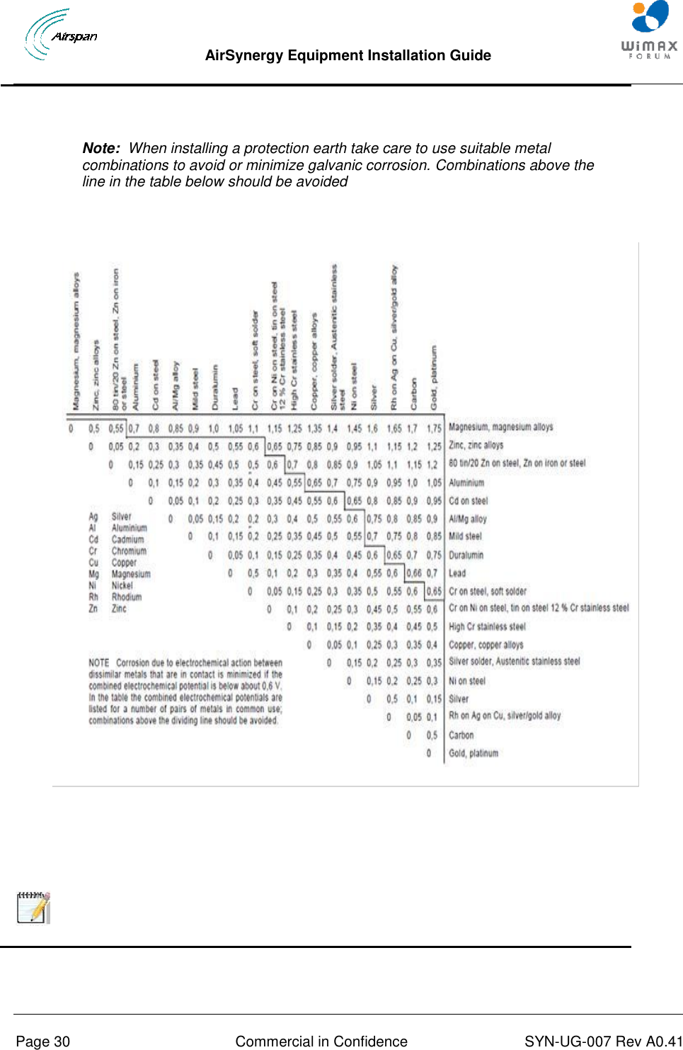  AirSynergy Equipment Installation Guide     Page 30  Commercial in Confidence  SYN-UG-007 Rev A0.41       Note:  When installing a protection earth take care to use suitable metal combinations to avoid or minimize galvanic corrosion. Combinations above the line in the table below should be avoided         