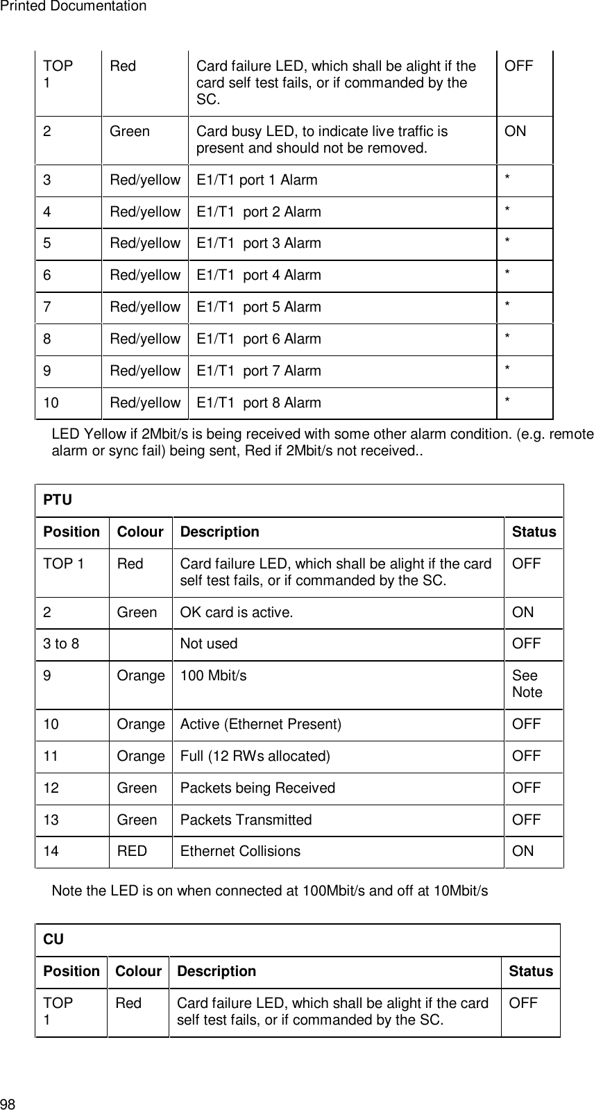 Printed Documentation 98 TOP 1  Red Card failure LED, which shall be alight if the card self test fails, or if commanded by the SC. OFF 2  Green Card busy LED, to indicate live traffic is present and should not be removed. ON 3  Red/yellow E1/T1 port 1 Alarm  * 4  Red/yellow E1/T1  port 2 Alarm  * 5  Red/yellow E1/T1  port 3 Alarm  * 6  Red/yellow E1/T1  port 4 Alarm  * 7  Red/yellow E1/T1  port 5 Alarm  * 8  Red/yellow E1/T1  port 6 Alarm  * 9  Red/yellow E1/T1  port 7 Alarm  * 10 Red/yellow E1/T1  port 8 Alarm  * LED Yellow if 2Mbit/s is being received with some other alarm condition. (e.g. remote alarm or sync fail) being sent, Red if 2Mbit/s not received..  PTU Position Colour Description Status TOP 1 Red Card failure LED, which shall be alight if the card self test fails, or if commanded by the SC. OFF 2  Green OK card is active. ON 3 to 8    Not used OFF 9  Orange 100 Mbit/s See Note 10 Orange Active (Ethernet Present) OFF 11 Orange Full (12 RWs allocated) OFF 12 Green Packets being Received OFF 13 Green Packets Transmitted OFF 14 RED Ethernet Collisions ON Note the LED is on when connected at 100Mbit/s and off at 10Mbit/s  CU Position Colour Description Status TOP 1  Red Card failure LED, which shall be alight if the card self test fails, or if commanded by the SC. OFF 