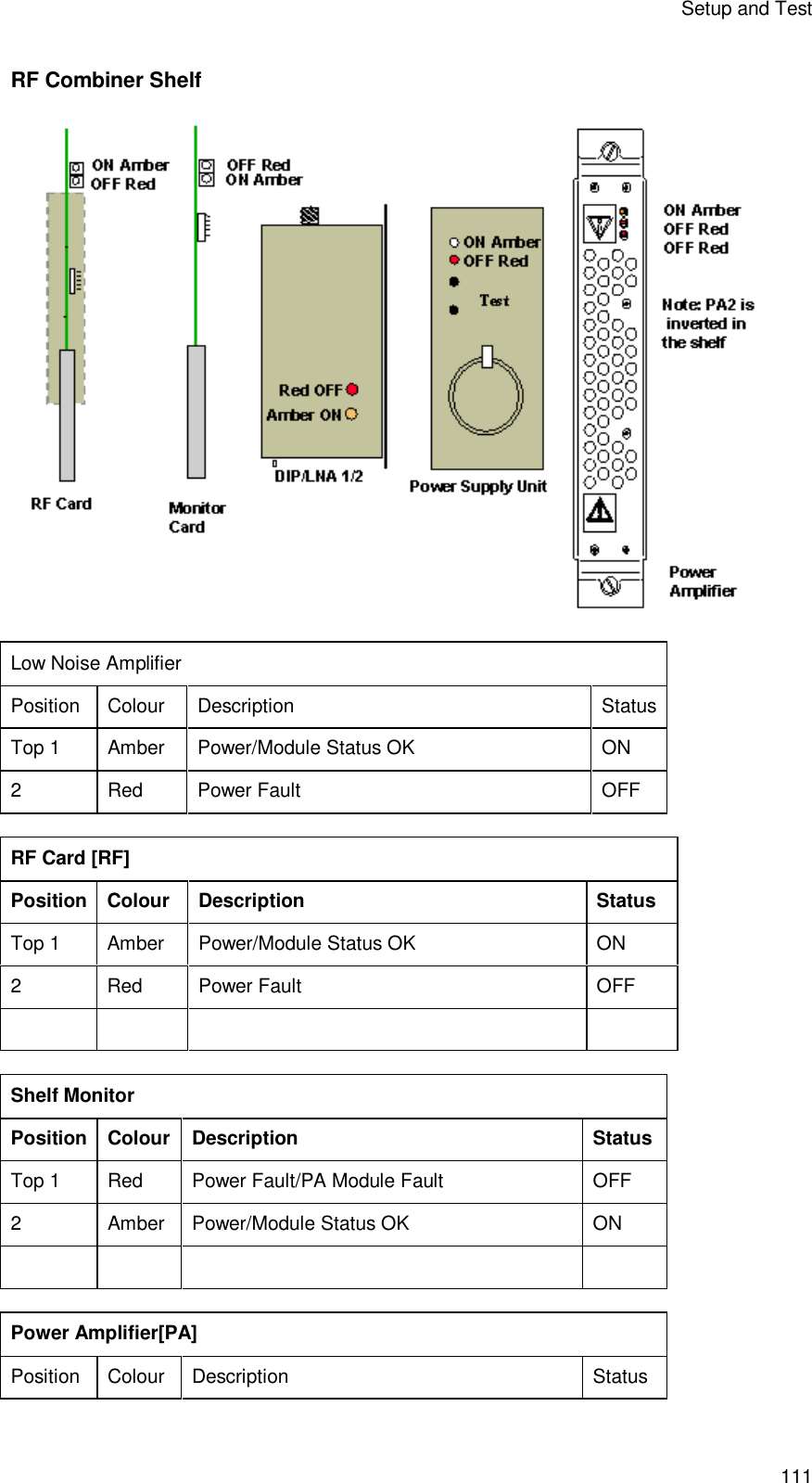 Setup and Test 111 RF Combiner Shelf   Low Noise Amplifier Position Colour Description Status Top 1 Amber Power/Module Status OK ON 2  Red Power Fault OFF  RF Card [RF] Position Colour Description Status Top 1 Amber Power/Module Status OK ON 2  Red Power Fault OFF         Shelf Monitor Position Colour Description Status Top 1 Red Power Fault/PA Module Fault OFF 2  Amber Power/Module Status OK ON         Power Amplifier[PA] Position Colour Description Status 