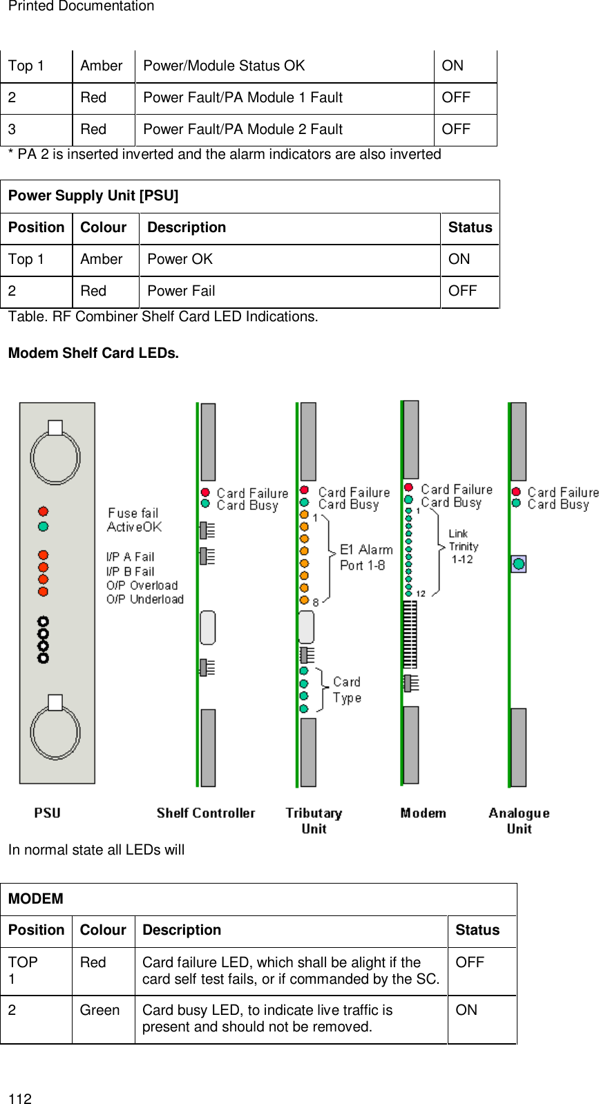 Printed Documentation 112 Top 1 Amber Power/Module Status OK ON 2  Red Power Fault/PA Module 1 Fault OFF 3  Red Power Fault/PA Module 2 Fault OFF * PA 2 is inserted inverted and the alarm indicators are also inverted  Power Supply Unit [PSU] Position Colour Description Status Top 1 Amber Power OK ON 2  Red Power Fail OFF Table. RF Combiner Shelf Card LED Indications. Modem Shelf Card LEDs.  In normal state all LEDs will  MODEM Position Colour Description Status TOP 1  Red Card failure LED, which shall be alight if the card self test fails, or if commanded by the SC. OFF 2  Green Card busy LED, to indicate live traffic is present and should not be removed. ON 