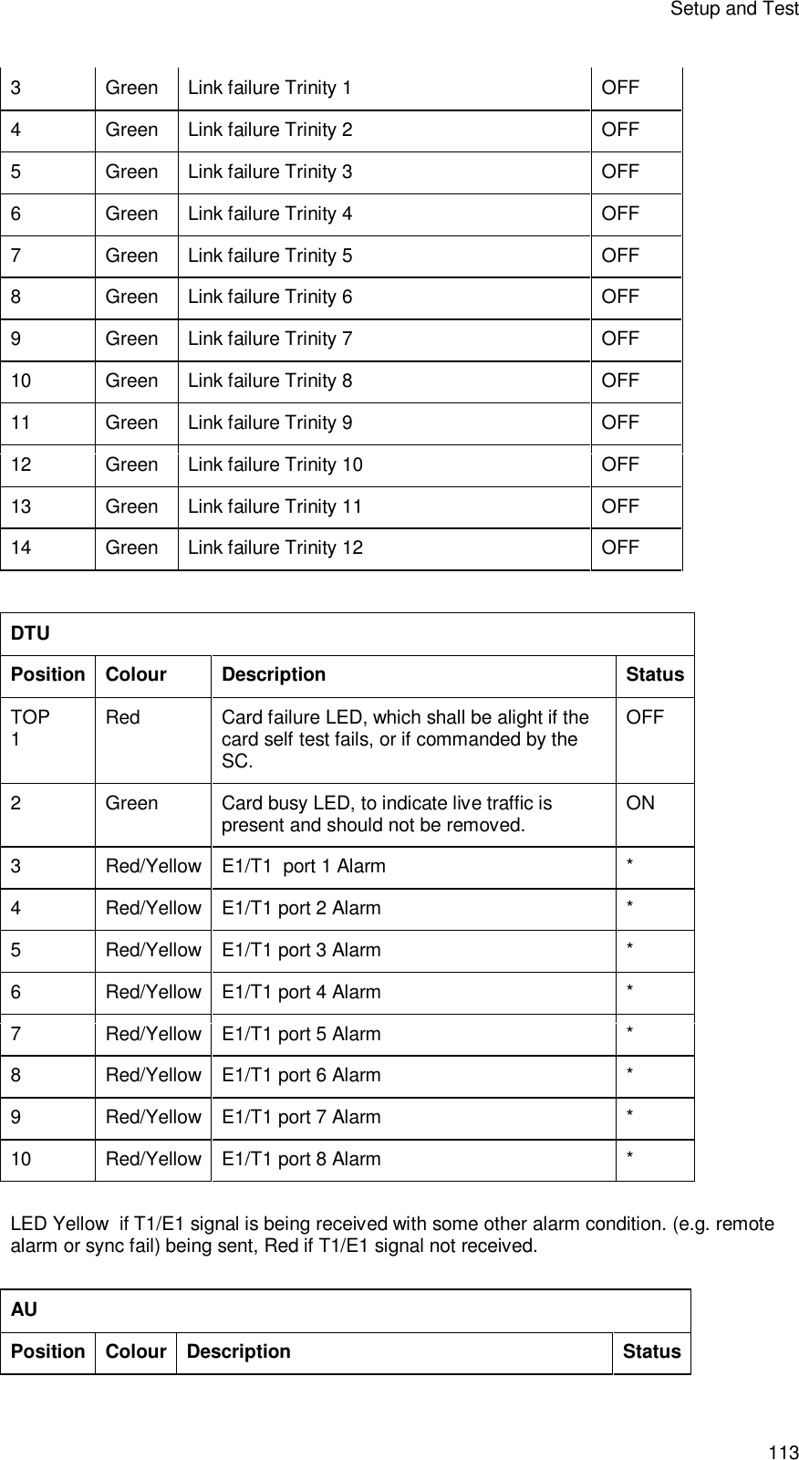 Setup and Test 113 3  Green Link failure Trinity 1 OFF 4  Green Link failure Trinity 2 OFF 5  Green Link failure Trinity 3 OFF 6  Green Link failure Trinity 4 OFF 7  Green Link failure Trinity 5 OFF 8  Green Link failure Trinity 6 OFF 9  Green Link failure Trinity 7 OFF 10 Green Link failure Trinity 8 OFF 11 Green Link failure Trinity 9 OFF 12 Green Link failure Trinity 10 OFF 13 Green Link failure Trinity 11 OFF 14 Green Link failure Trinity 12 OFF  DTU Position Colour Description Status TOP 1  Red Card failure LED, which shall be alight if the card self test fails, or if commanded by the SC. OFF 2  Green Card busy LED, to indicate live traffic is present and should not be removed. ON 3  Red/Yellow  E1/T1  port 1 Alarm  * 4  Red/Yellow  E1/T1 port 2 Alarm  * 5  Red/Yellow  E1/T1 port 3 Alarm  * 6  Red/Yellow  E1/T1 port 4 Alarm  * 7  Red/Yellow  E1/T1 port 5 Alarm  * 8  Red/Yellow  E1/T1 port 6 Alarm  * 9  Red/Yellow  E1/T1 port 7 Alarm  * 10 Red/Yellow  E1/T1 port 8 Alarm  *  LED Yellow  if T1/E1 signal is being received with some other alarm condition. (e.g. remote alarm or sync fail) being sent, Red if T1/E1 signal not received.  AU Position Colour Description Status 