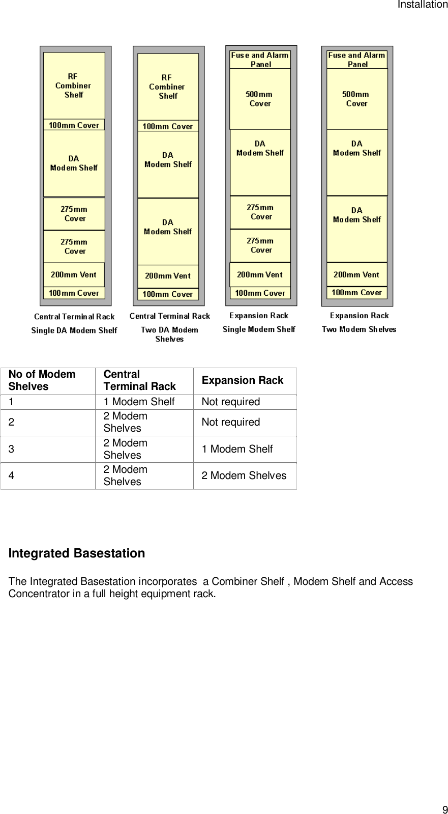 Installation 9  No of Modem Shelves  Central Terminal Rack  Expansion Rack 1  1 Modem Shelf  Not required 2  2 Modem Shelves  Not required 3  2 Modem Shelves  1 Modem Shelf  4  2 Modem Shelves  2 Modem Shelves     Integrated Basestation The Integrated Basestation incorporates  a Combiner Shelf , Modem Shelf and Access Concentrator in a full height equipment rack.  