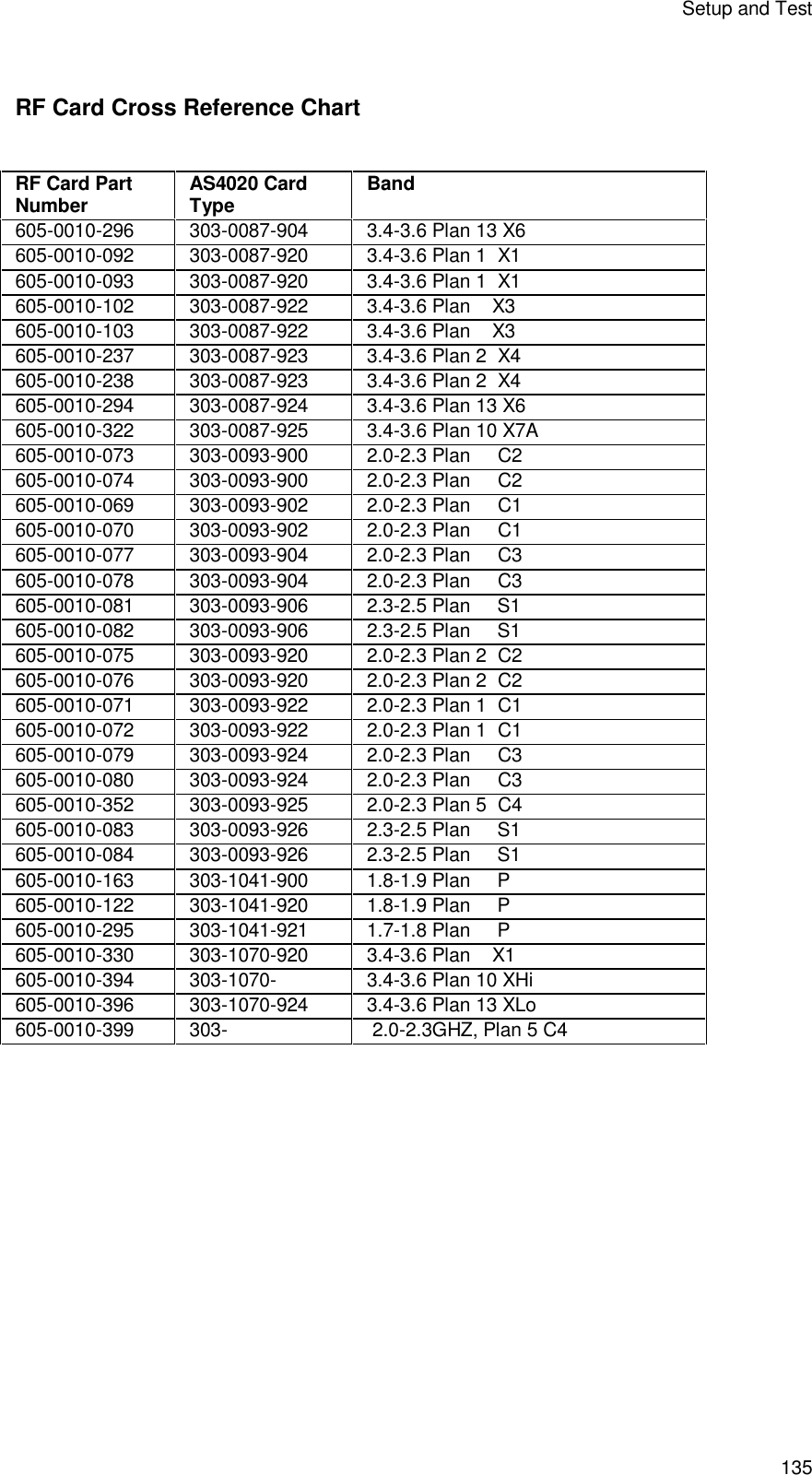 Setup and Test 135 RF Card Cross Reference Chart  RF Card Part Number AS4020 Card Type Band 605-0010-296 303-0087-904  3.4-3.6 Plan 13 X6 605-0010-092 303-0087-920 3.4-3.6 Plan 1  X1 605-0010-093 303-0087-920 3.4-3.6 Plan 1  X1 605-0010-102 303-0087-922 3.4-3.6 Plan    X3 605-0010-103 303-0087-922 3.4-3.6 Plan    X3 605-0010-237 303-0087-923 3.4-3.6 Plan 2  X4 605-0010-238 303-0087-923 3.4-3.6 Plan 2  X4 605-0010-294 303-0087-924 3.4-3.6 Plan 13 X6 605-0010-322 303-0087-925 3.4-3.6 Plan 10 X7A 605-0010-073 303-0093-900 2.0-2.3 Plan     C2 605-0010-074 303-0093-900 2.0-2.3 Plan     C2 605-0010-069 303-0093-902 2.0-2.3 Plan     C1 605-0010-070 303-0093-902 2.0-2.3 Plan     C1 605-0010-077 303-0093-904 2.0-2.3 Plan     C3 605-0010-078 303-0093-904 2.0-2.3 Plan     C3 605-0010-081 303-0093-906  2.3-2.5 Plan     S1 605-0010-082 303-0093-906 2.3-2.5 Plan     S1 605-0010-075 303-0093-920 2.0-2.3 Plan 2  C2 605-0010-076 303-0093-920 2.0-2.3 Plan 2  C2 605-0010-071 303-0093-922 2.0-2.3 Plan 1  C1 605-0010-072 303-0093-922 2.0-2.3 Plan 1  C1 605-0010-079 303-0093-924 2.0-2.3 Plan     C3 605-0010-080 303-0093-924 2.0-2.3 Plan     C3 605-0010-352 303-0093-925 2.0-2.3 Plan 5  C4 605-0010-083 303-0093-926 2.3-2.5 Plan     S1 605-0010-084 303-0093-926 2.3-2.5 Plan     S1 605-0010-163 303-1041-900 1.8-1.9 Plan     P 605-0010-122 303-1041-920 1.8-1.9 Plan     P 605-0010-295 303-1041-921  1.7-1.8 Plan     P 605-0010-330 303-1070-920 3.4-3.6 Plan    X1 605-0010-394 303-1070-  3.4-3.6 Plan 10 XHi 605-0010-396 303-1070-924 3.4-3.6 Plan 13 XLo 605-0010-399 303-   2.0-2.3GHZ, Plan 5 C4    