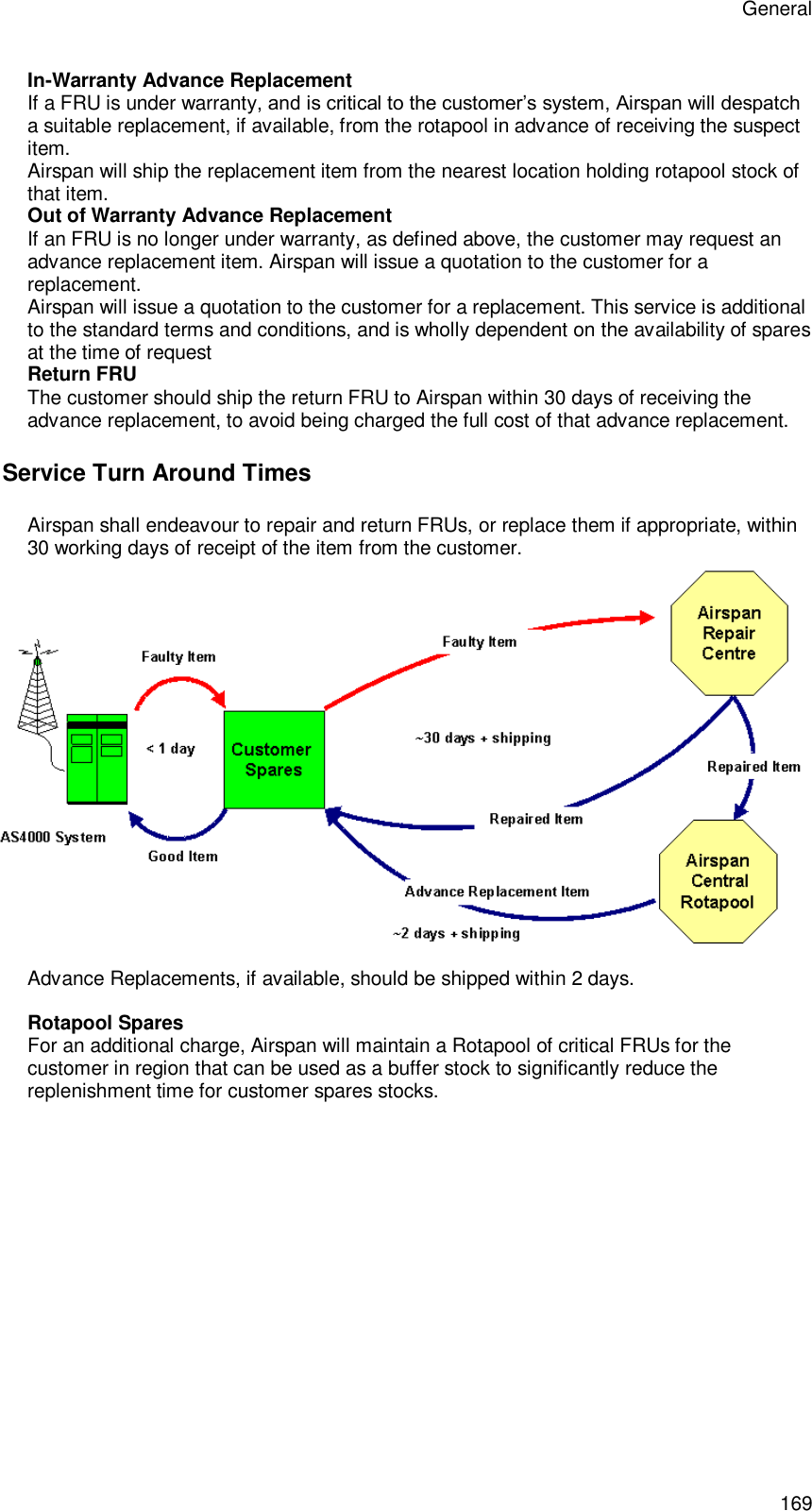 General 169 In-Warranty Advance Replacement If a FRU is under warranty, and is critical to the customer’s system, Airspan will despatch a suitable replacement, if available, from the rotapool in advance of receiving the suspect item. Airspan will ship the replacement item from the nearest location holding rotapool stock of that item. Out of Warranty Advance Replacement If an FRU is no longer under warranty, as defined above, the customer may request an advance replacement item. Airspan will issue a quotation to the customer for a replacement. Airspan will issue a quotation to the customer for a replacement. This service is additional to the standard terms and conditions, and is wholly dependent on the availability of spares at the time of request Return FRU The customer should ship the return FRU to Airspan within 30 days of receiving the advance replacement, to avoid being charged the full cost of that advance replacement.  Service Turn Around Times Airspan shall endeavour to repair and return FRUs, or replace them if appropriate, within 30 working days of receipt of the item from the customer.  Advance Replacements, if available, should be shipped within 2 days.  Rotapool Spares For an additional charge, Airspan will maintain a Rotapool of critical FRUs for the customer in region that can be used as a buffer stock to significantly reduce the replenishment time for customer spares stocks. 