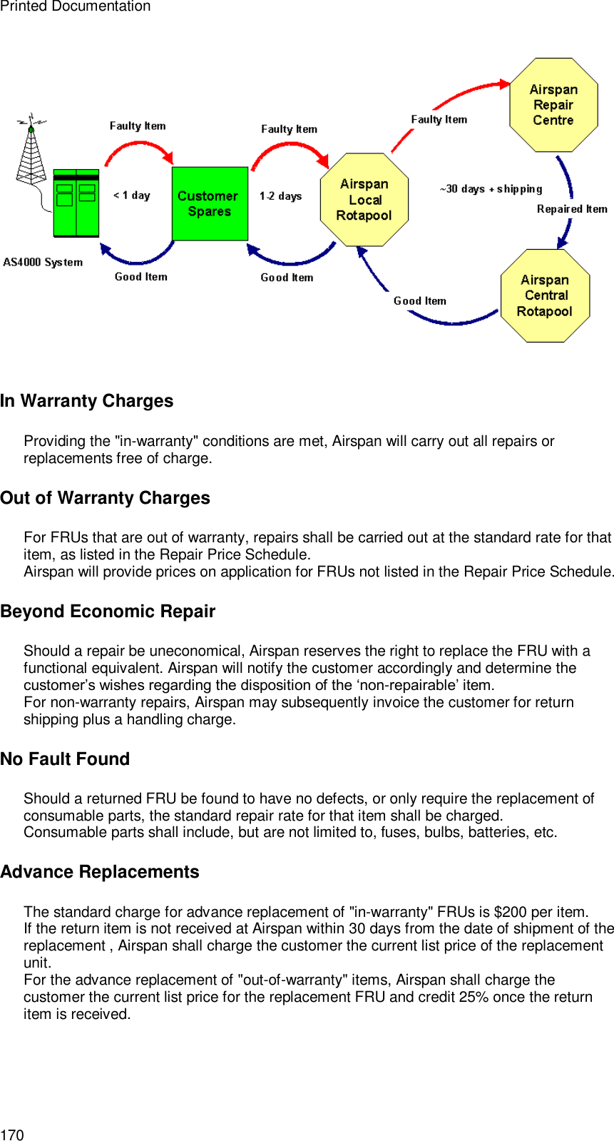 Printed Documentation 170  Repair Charges In Warranty Charges Providing the &quot;in-warranty&quot; conditions are met, Airspan will carry out all repairs or replacements free of charge. Out of Warranty Charges For FRUs that are out of warranty, repairs shall be carried out at the standard rate for that item, as listed in the Repair Price Schedule. Airspan will provide prices on application for FRUs not listed in the Repair Price Schedule. Beyond Economic Repair Should a repair be uneconomical, Airspan reserves the right to replace the FRU with a functional equivalent. Airspan will notify the customer accordingly and determine the customer’s wishes regarding the disposition of the ‘non-repairable’ item. For non-warranty repairs, Airspan may subsequently invoice the customer for return shipping plus a handling charge. No Fault Found Should a returned FRU be found to have no defects, or only require the replacement of consumable parts, the standard repair rate for that item shall be charged. Consumable parts shall include, but are not limited to, fuses, bulbs, batteries, etc. Advance Replacements The standard charge for advance replacement of &quot;in-warranty&quot; FRUs is $200 per item. If the return item is not received at Airspan within 30 days from the date of shipment of the replacement , Airspan shall charge the customer the current list price of the replacement unit. For the advance replacement of &quot;out-of-warranty&quot; items, Airspan shall charge the customer the current list price for the replacement FRU and credit 25% once the return item is received. 