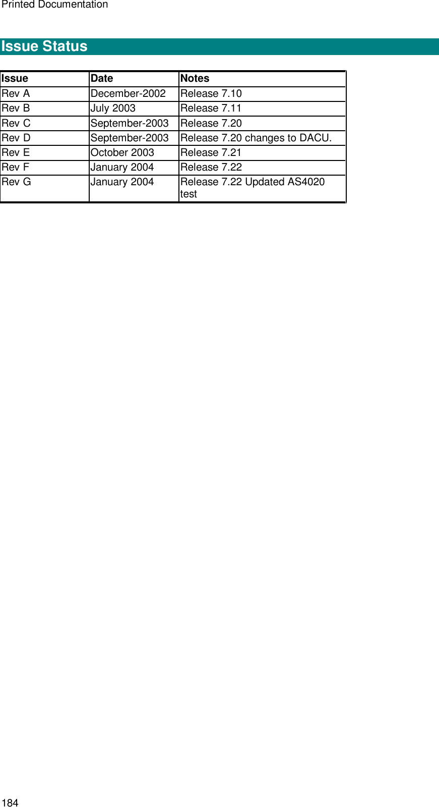 Printed Documentation 184  Issue Status  Issue Date Notes Rev A December-2002 Release 7.10 Rev B  July 2003  Release 7.11 Rev C September-2003 Release 7.20 Rev D September-2003 Release 7.20 changes to DACU.  Rev E October 2003 Release 7.21 Rev F  January 2004  Release 7.22 Rev G  January 2004  Release 7.22 Updated AS4020 test  