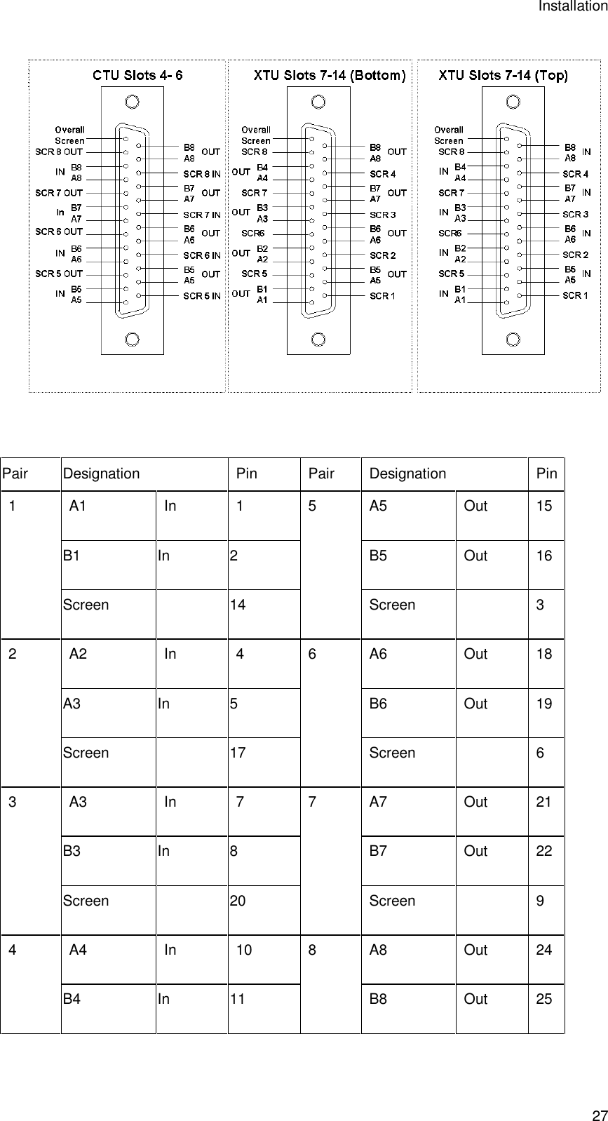 Installation 27    Pair Designation  Pin Pair Designation Pin A1 In  1  A5 Out 15 B1 In  2  B5 Out 16 1 Screen    14 5 Screen    3 A2 In  4  A6 Out 18 A3 In  5  B6 Out 19 2 Screen    17 6 Screen    6 A3 In  7  A7 Out 21 B3 In  8  B7 Out 22 3 Screen    20 7 Screen    9 A4 In 10 A8 Out 24 4 B4 In 11 8 B8 Out 25 