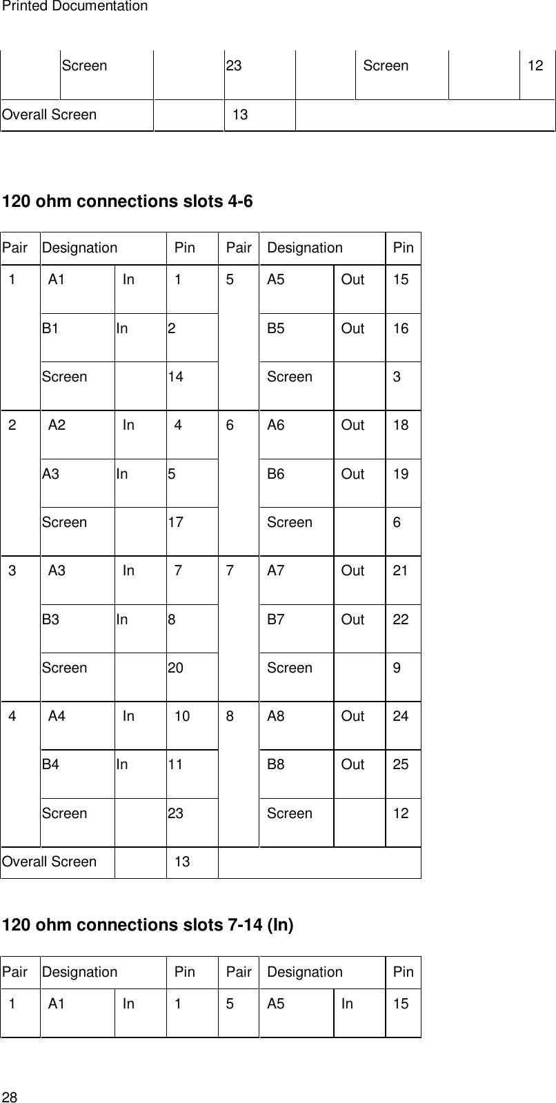 Printed Documentation 28 Screen    23 Screen    12 Overall Screen    13     120 ohm connections slots 4-6 Pair Designation Pin Pair Designation Pin A1 In  1  A5 Out 15 B1 In  2  B5 Out 16 1 Screen    14 5 Screen    3 A2 In  4  A6 Out 18 A3 In  5  B6 Out 19 2 Screen    17 6 Screen    6 A3 In  7  A7 Out 21 B3 In  8  B7 Out 22 3 Screen    20 7 Screen    9 A4 In 10 A8 Out 24 B4 In 11 B8 Out 25 4 Screen    23 8 Screen    12 Overall Screen    13    120 ohm connections slots 7-14 (In) Pair Designation Pin Pair Designation  Pin 1  A1 In  1  5  A5 In 15 