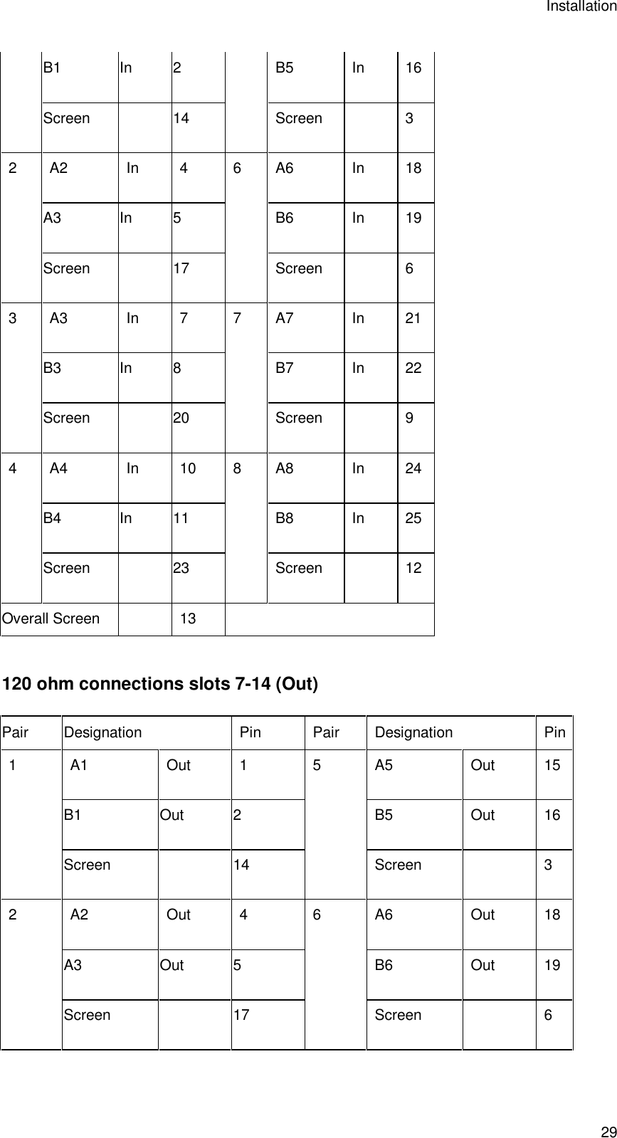 Installation 29 B1 In  2  B5 In 16 Screen    14 Screen    3 A2 In  4  A6 In 18 A3 In  5  B6 In 19 2 Screen    17 6 Screen    6 A3 In  7  A7 In 21 B3 In  8  B7 In 22 3 Screen    20 7 Screen    9 A4 In 10 A8 In 24 B4 In 11 B8 In 25 4 Screen    23 8 Screen    12 Overall Screen    13    120 ohm connections slots 7-14 (Out) Pair Designation Pin Pair Designation Pin A1 Out  1  A5 Out 15 B1 Out  2  B5 Out 16 1 Screen    14 5 Screen    3 A2 Out  4  A6 Out 18 A3 Out  5  B6 Out 19 2 Screen    17 6 Screen    6 