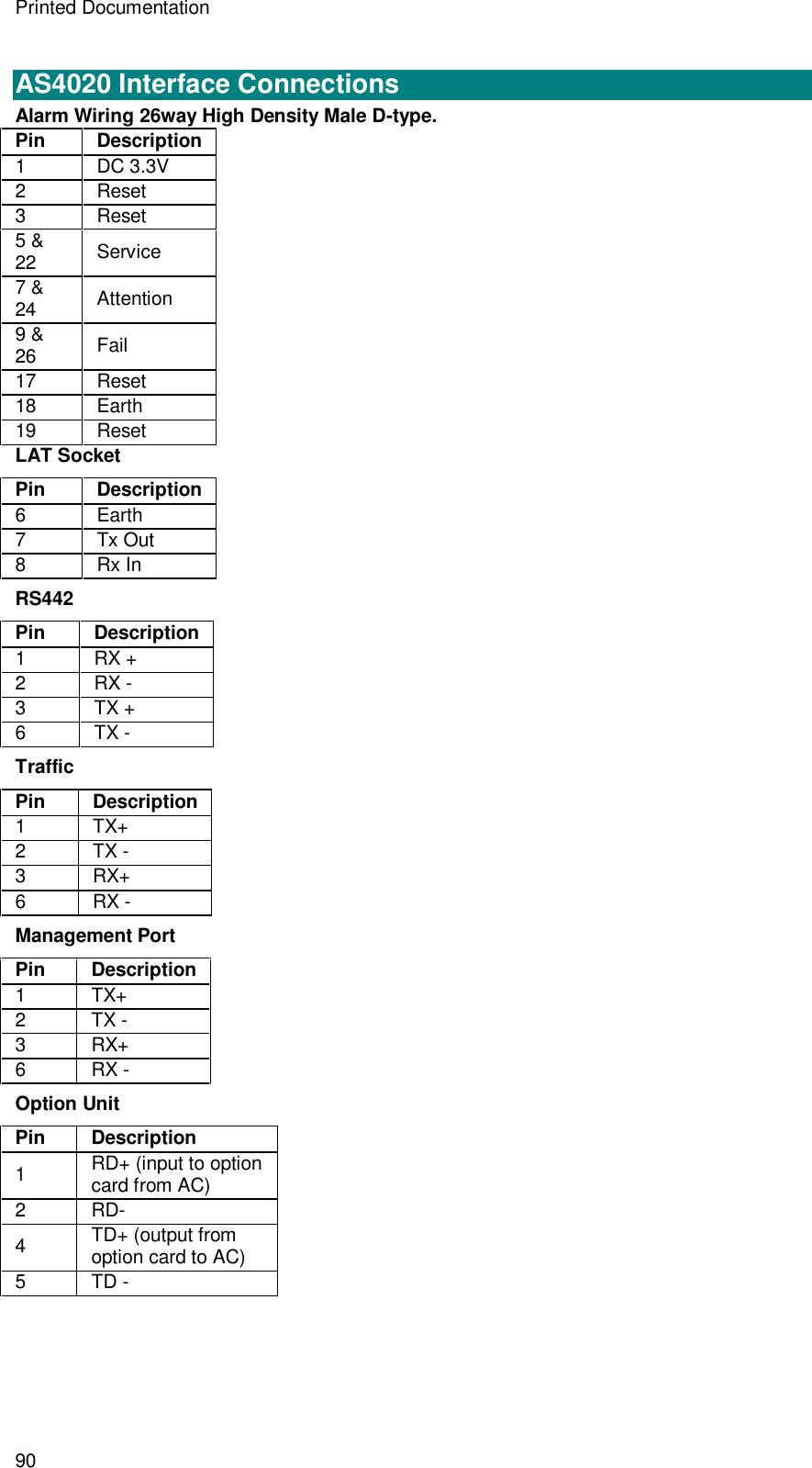 Printed Documentation 90  AS4020 Interface Connections Alarm Wiring 26way High Density Male D-type. Pin Description 1  DC 3.3V 2  Reset  3  Reset  5 &amp; 22 Service 7 &amp; 24 Attention 9 &amp; 26 Fail  17 Reset  18 Earth 19 Reset  LAT Socket Pin Description 6  Earth 7  Tx Out 8  Rx In RS442 Pin Description 1  RX + 2  RX - 3  TX + 6  TX - Traffic Pin Description 1  TX+ 2  TX - 3  RX+ 6  RX - Management Port Pin Description 1  TX+ 2  TX - 3  RX+ 6  RX - Option Unit Pin Description 1  RD+ (input to option card from AC) 2  RD- 4  TD+ (output from option card to AC) 5  TD -  