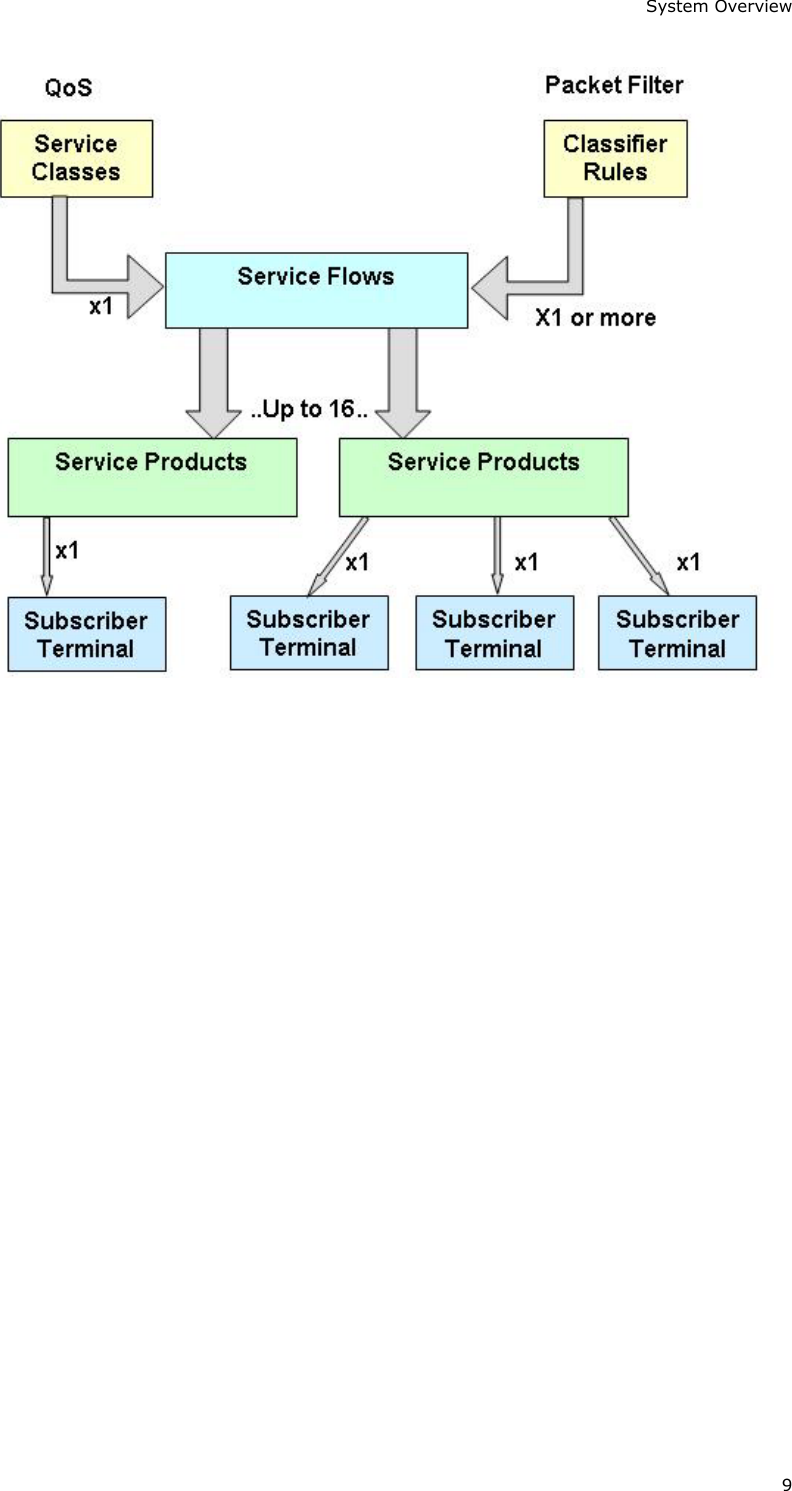 System Overview 9        