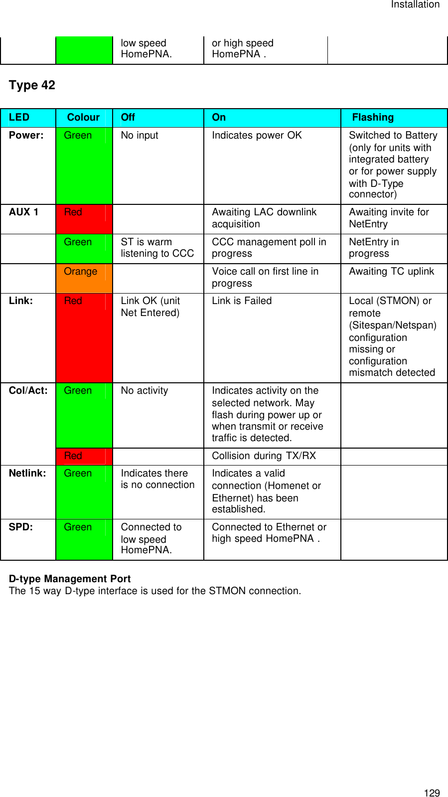 Installation  129 low speed HomePNA. or high speed HomePNA . Type 42 LED   Colour Off On   Flashing Power: Green No input Indicates power OK  Switched to Battery (only for units with integrated battery or for power supply with D-Type connector) AUX 1 Red    Awaiting LAC downlink acquisition Awaiting invite for NetEntry  Green ST is warm listening to CCC  CCC management poll in progress NetEntry in progress  Orange    Voice call on first line in progress Awaiting TC uplink  Link: Red  Link OK (unit Net Entered) Link is Failed Local (STMON) or remote (Sitespan/Netspan) configuration missing or configuration mismatch detected Green No activity Indicates activity on the selected network. May flash during power up or when transmit or receive traffic is detected.  Col/Act:  Red     Collision during TX/RX   Netlink: Green Indicates there is no connection Indicates a valid connection (Homenet or Ethernet) has been established.  SPD: Green Connected to low speed HomePNA. Connected to Ethernet or high speed HomePNA .   D-type Management Port The 15 way D-type interface is used for the STMON connection. 