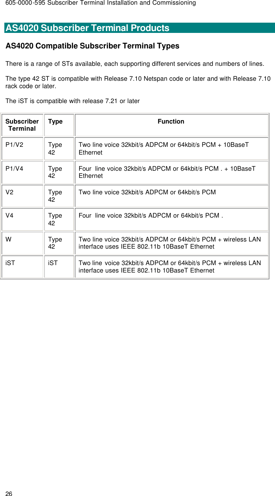 605-0000-595 Subscriber Terminal Installation and Commissioning 26 AS4020 Subscriber Terminal Products AS4020 Compatible Subscriber Terminal Types There is a range of STs available, each supporting different services and numbers of lines.  The type 42 ST is compatible with Release 7.10 Netspan code or later and with Release 7.10 rack code or later.  The iST is compatible with release 7.21 or later  Subscriber Terminal Type Function P1/V2 Type 42 Two line voice 32kbit/s ADPCM or 64kbit/s PCM + 10BaseT Ethernet P1/V4 Type 42 Four  line voice 32kbit/s ADPCM or 64kbit/s PCM . + 10BaseT Ethernet  V2 Type 42 Two line voice 32kbit/s ADPCM or 64kbit/s PCM V4 Type 42 Four  line voice 32kbit/s ADPCM or 64kbit/s PCM . W Type 42 Two line voice 32kbit/s ADPCM or 64kbit/s PCM + wireless LAN interface uses IEEE 802.11b 10BaseT Ethernet  iST iST Two line voice 32kbit/s ADPCM or 64kbit/s PCM + wireless LAN interface uses IEEE 802.11b 10BaseT Ethernet  