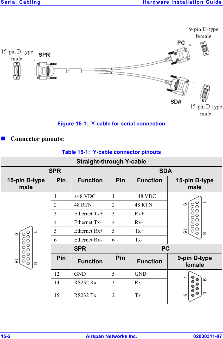 Serial Cabling  Hardware Installation Guide 15-2 Airspan Networks Inc. 02030311-07  Figure  15-1:  Y-cable for serial connection ! Connector pinouts:  Table  15-1:  Y-cable connector pinouts Straight-through Y-cable SPR  SDA 15-pin D-type male Pin  Function  Pin  Function  15-pin D-type male 1  +48 VDC  1  +48 VDC 2  48 RTN  2  48 RTN 3 Ethernet Tx+ 3  Rx+ 4 Ethernet Tx- 4  Rx- 5 Ethernet Rx+ 5  Tx+ 6 Ethernet Rx- 6  Tx-   SPR  PC Pin  Function  Pin   Function  9-pin D-type female 12 GND  5  GND 14 RS232 Rx  3  Rx  15 RS232 Tx  2  Tx  