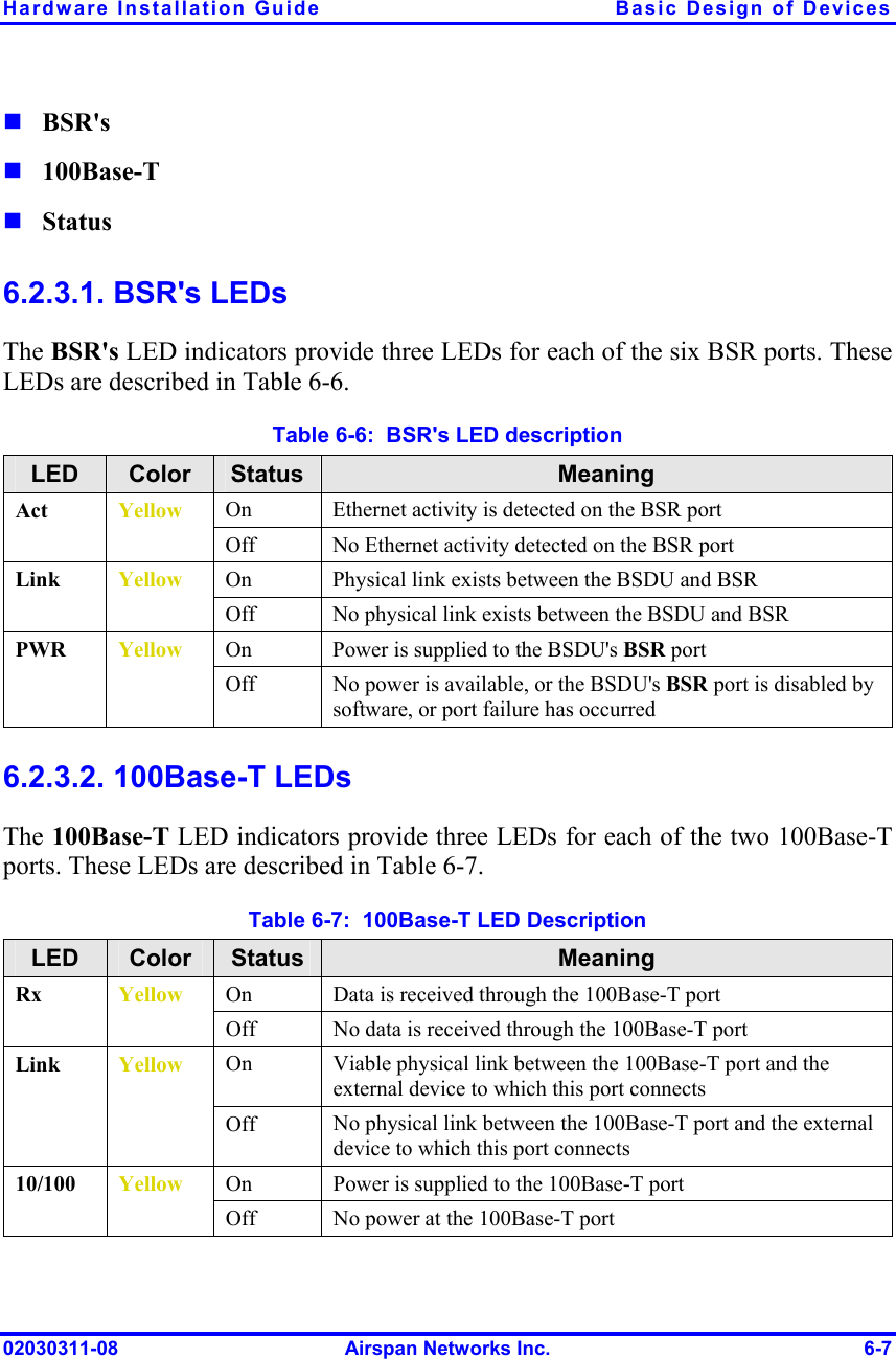Hardware Installation Guide  Basic Design of Devices 02030311-08  Airspan Networks Inc.  6-7  BSR&apos;s  100Base-T  Status 6.2.3.1. BSR&apos;s LEDs The BSR&apos;s LED indicators provide three LEDs for each of the six BSR ports. These LEDs are described in Table  6-6. Table  6-6:  BSR&apos;s LED description LED  Color  Status  Meaning On  Ethernet activity is detected on the BSR port Act  Yellow Off  No Ethernet activity detected on the BSR port On  Physical link exists between the BSDU and BSR Link  Yellow Off  No physical link exists between the BSDU and BSR On  Power is supplied to the BSDU&apos;s BSR port PWR  Yellow Off  No power is available, or the BSDU&apos;s BSR port is disabled by software, or port failure has occurred 6.2.3.2. 100Base-T LEDs The 100Base-T LED indicators provide three LEDs for each of the two 100Base-T ports. These LEDs are described in Table  6-7. Table  6-7:  100Base-T LED Description LED  Color  Status  Meaning On  Data is received through the 100Base-T port Rx  Yellow Off  No data is received through the 100Base-T port On  Viable physical link between the 100Base-T port and the external device to which this port connects Link Yellow Off  No physical link between the 100Base-T port and the external device to which this port connects On  Power is supplied to the 100Base-T port 10/100 Yellow Off  No power at the 100Base-T port 