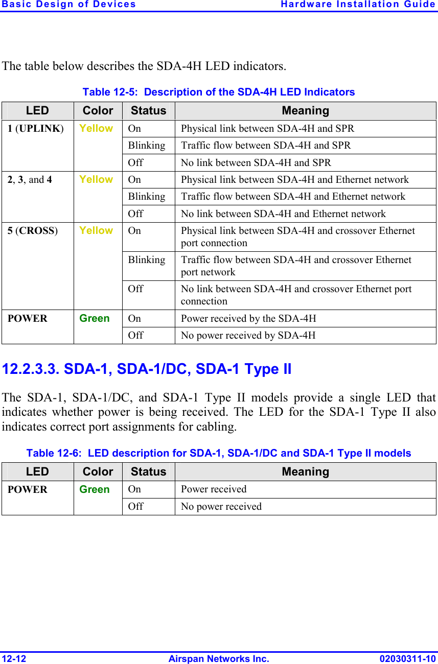 Basic Design of Devices  Hardware Installation Guide 12-12 Airspan Networks Inc. 02030311-10 The table below describes the SDA-4H LED indicators. Table  12-5:  Description of the SDA-4H LED Indicators LED  Color  Status  Meaning On  Physical link between SDA-4H and SPR Blinking  Traffic flow between SDA-4H and SPR 1 (UPLINK) Yellow Off  No link between SDA-4H and SPR On  Physical link between SDA-4H and Ethernet network Blinking  Traffic flow between SDA-4H and Ethernet network 2, 3, and 4  Yellow Off  No link between SDA-4H and Ethernet network On  Physical link between SDA-4H and crossover Ethernet port connection Blinking  Traffic flow between SDA-4H and crossover Ethernet port network 5 (CROSS) Yellow Off  No link between SDA-4H and crossover Ethernet port connection On  Power received by the SDA-4H POWER  Green Off  No power received by SDA-4H  12.2.3.3. SDA-1, SDA-1/DC, SDA-1 Type II The SDA-1, SDA-1/DC, and SDA-1 Type II models provide a single LED that indicates whether power is being received. The LED for the SDA-1 Type II also indicates correct port assignments for cabling. Table  12-6:  LED description for SDA-1, SDA-1/DC and SDA-1 Type II models LED  Color  Status  Meaning On  Power received  POWER  Green Off  No power received   