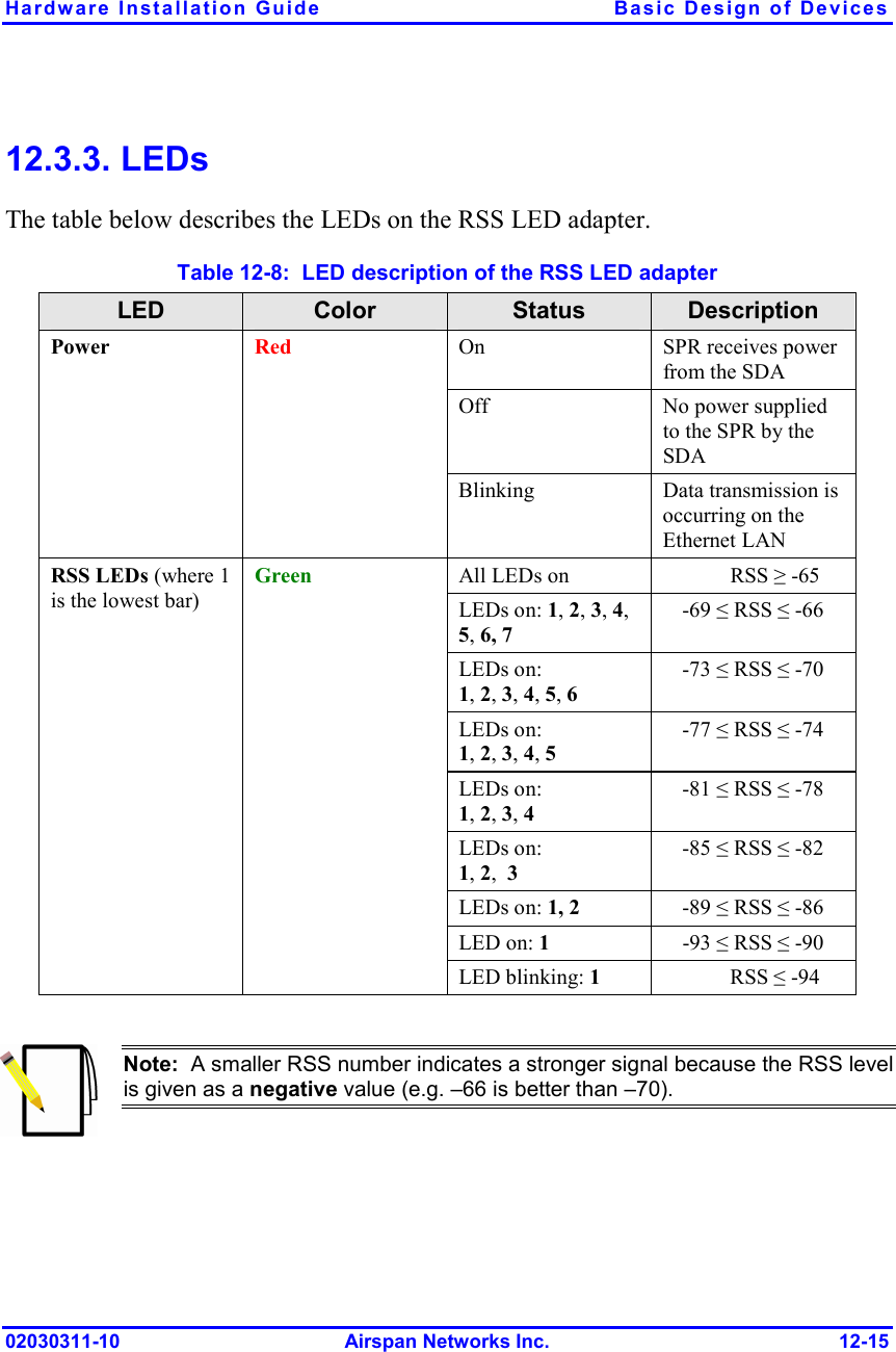 Hardware Installation Guide  Basic Design of Devices 02030311-10 Airspan Networks Inc.  12-15 12.3.3. LEDs The table below describes the LEDs on the RSS LED adapter. Table  12-8:  LED description of the RSS LED adapter LED  Color  Status  Description On  SPR receives power from the SDA  Off  No power supplied to the SPR by the SDA Power  Red Blinking  Data transmission is occurring on the Ethernet LAN All LEDs on          RSS ≥ -65 LEDs on: 1, 2, 3, 4, 5, 6, 7 -69 ≤ RSS ≤ -66 LEDs on:  1, 2, 3, 4, 5, 6 -73 ≤ RSS ≤ -70 LEDs on: 1, 2, 3, 4, 5 -77 ≤ RSS ≤ -74 LEDs on: 1, 2, 3, 4 -81 ≤ RSS ≤ -78 LEDs on: 1, 2,  3  -85 ≤ RSS ≤ -82 LEDs on: 1, 2 -89 ≤ RSS ≤ -86 LED on: 1 -93 ≤ RSS ≤ -90 RSS LEDs (where 1 is the lowest bar)  Green LED blinking: 1          RSS ≤ -94   Note:  A smaller RSS number indicates a stronger signal because the RSS level is given as a negative value (e.g. –66 is better than –70).    