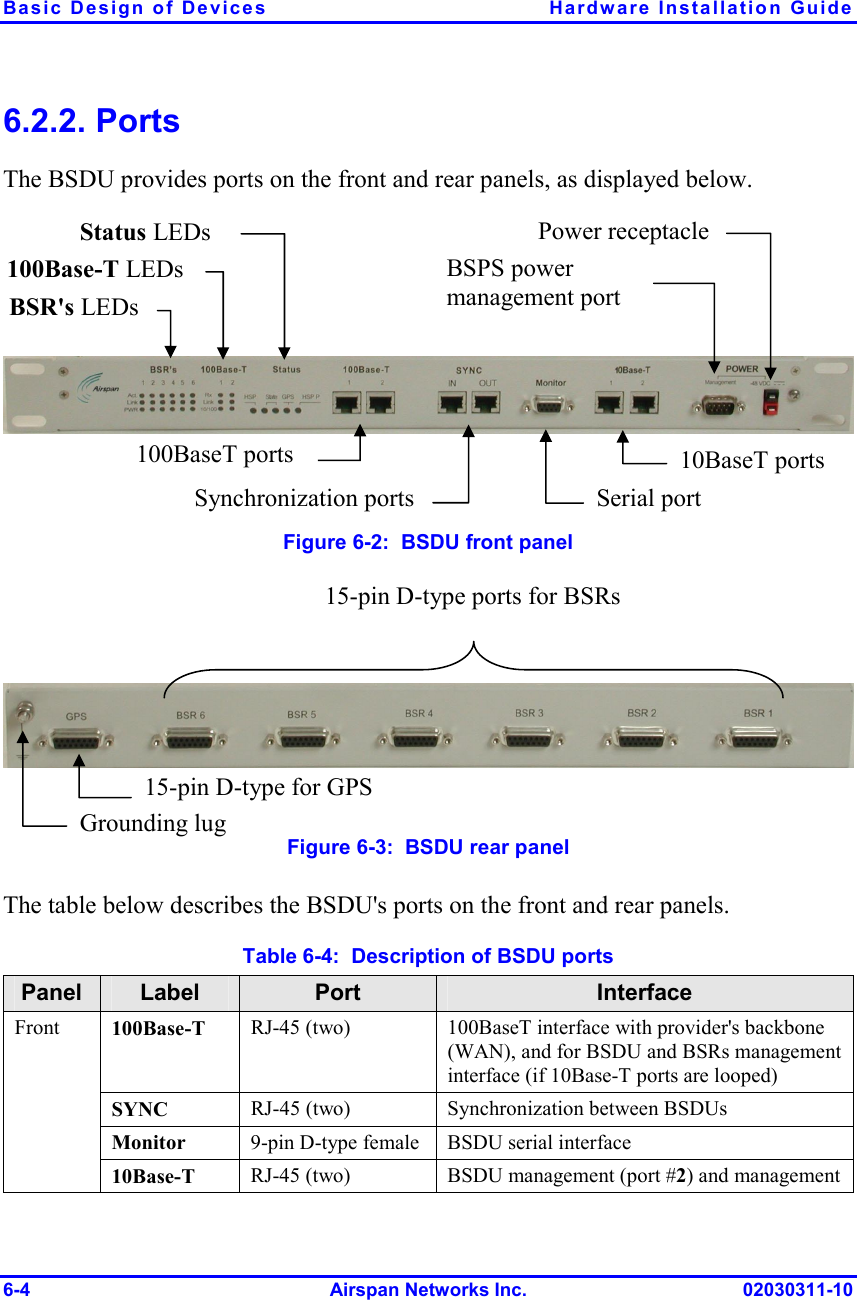 Basic Design of Devices  Hardware Installation Guide 6-4 Airspan Networks Inc. 02030311-10 6.2.2. Ports The BSDU provides ports on the front and rear panels, as displayed below.          Figure  6-2:  BSDU front panel     Figure  6-3:  BSDU rear panel The table below describes the BSDU&apos;s ports on the front and rear panels. Table  6-4:  Description of BSDU ports Panel  Label  Port  Interface 100Base-T RJ-45 (two)  100BaseT interface with provider&apos;s backbone (WAN), and for BSDU and BSRs management interface (if 10Base-T ports are looped) SYNC RJ-45 (two)  Synchronization between BSDUs Monitor 9-pin D-type female  BSDU serial interface Front 10Base-T  RJ-45 (two)  BSDU management (port #2) and management BSR&apos;s LEDs 100Base-T LEDsStatus LEDs  Power receptacle BSPS power management port 10BaseT ports Serial port Synchronization ports100BaseT ports 15-pin D-type ports for BSRs 15-pin D-type for GPS Grounding lug 