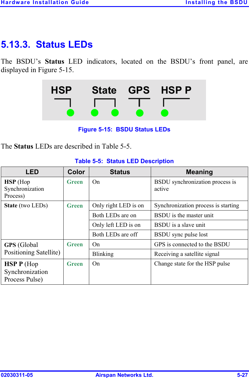 Hardware Installation Guide  Installing the BSDU 02030311-05  Airspan Networks Ltd.  5-27 5.13.3.  Status LEDs The BSDU’s Status LED indicators, located on the BSDU’s front panel, are displayed in Figure  5-15.  HSP       State    GPS    HSP P Figure  5-15:  BSDU Status LEDs The Status LEDs are described in Table  5-5. Table  5-5:  Status LED Description LED  Color  Status  Meaning HSP (Hop Synchronization Process) Green  On  BSDU synchronization process is active Only right LED is on  Synchronization process is starting Both LEDs are on  BSDU is the master unit Only left LED is on  BSDU is a slave unit State (two LEDs)  Green Both LEDs are off  BSDU sync pulse lost On  GPS is connected to the BSDU GPS (Global Positioning Satellite) Green Blinking  Receiving a satellite signal HSP P (Hop Synchronization Process Pulse) Green On  Change state for the HSP pulse  