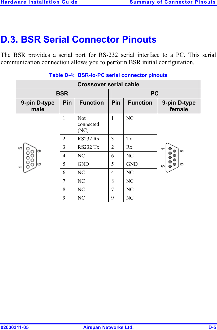 Hardware Installation Guide  Summary of Connector Pinouts 02030311-05  Airspan Networks Ltd.  D-5 D.3. BSR Serial Connector Pinouts The BSR provides a serial port for RS-232 serial interface to a PC. This serial communication connection allows you to perform BSR initial configuration. Table  D-4:  BSR-to-PC serial connector pinouts Crossover serial cable BSR  PC 9-pin D-type male Pin  Function  Pin Function  9-pin D-type female 1  Not connected (NC) 1 NC 2 RS232 Rx 3 Tx 3 RS232 Tx 2 Rx 4 NC  6 NC 5 GND  5 GND 6 NC  4 NC 7 NC  8 NC 8 NC  7 NC  9 NC  9 NC   