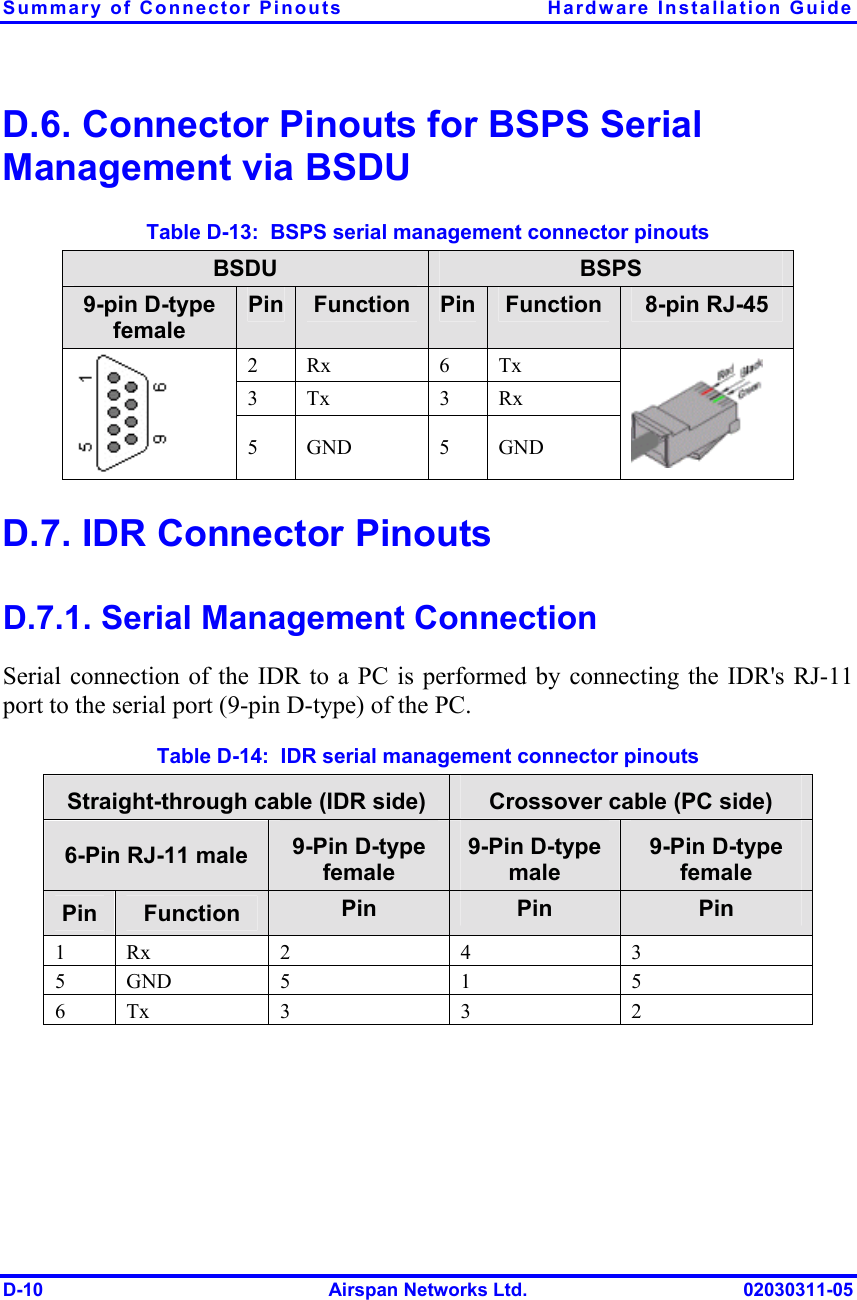 Summary of Connector Pinouts  Hardware Installation Guide D-10  Airspan Networks Ltd.  02030311-05 D.6. Connector Pinouts for BSPS Serial Management via BSDU Table  D-13:  BSPS serial management connector pinouts BSDU  BSPS 9-pin D-type female Pin  Function  Pin Function  8-pin RJ-45 2 Rx  6 Tx 3 Tx  3 Rx  5 GND  5 GND   D.7. IDR Connector Pinouts D.7.1. Serial Management Connection Serial connection of the IDR to a PC is performed by connecting the IDR&apos;s RJ-11 port to the serial port (9-pin D-type) of the PC. Table  D-14:  IDR serial management connector pinouts Straight-through cable (IDR side)  Crossover cable (PC side) 6-Pin RJ-11 male  9-Pin D-type female 9-Pin D-type male 9-Pin D-type female Pin  Function  Pin  Pin  Pin 1 Rx  2  4 35 GND 5  1 56 Tx  3  3 2