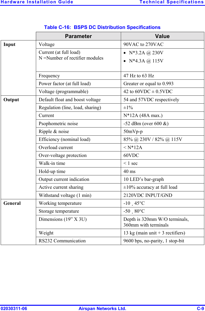 Hardware Installation Guide  Technical Specifications 02030311-06  Airspan Networks Ltd.  C-9 Table  C-16:  BSPS DC Distribution Specifications  Parameter  Value Voltage  90VAC to 270VAC Current (at full load)  N =Number of rectifier modules •  N*3.2A @ 230V •  N*4.3A @ 115V  Frequency  47 Hz to 63 Hz Power factor (at full load)  Greater or equal to 0.993 Input Voltage (programmable)  42 to 60VDC ± 0.5VDC Default float and boost voltage  54 and 57VDC respectively Regulation (line, load, sharing)  ±1% Current  N*12A (48A max.) Psophometric noise  -52 dBm (over 600 &amp;) Ripple &amp; noise  50mVp-p Efficiency (nominal load)  85% @ 230V / 82% @ 115V Overload current  &lt; N*12A Over-voltage protection  60VDC Walk-in time  &lt; 1 sec Hold-up time  40 ms Output current indication  10 LED’s bar-graph Active current sharing  ±10% accuracy at full load Output Withstand voltage (1 min)  2120VDC INPUT/GND Working temperature  -10 ¸ 45°C Storage temperature  -50 ¸ 80°C Dimensions (19” X 3U)  Depth is 320mm W/O terminals, 360mm with terminals Weight  13 kg (main unit + 3 rectifiers) General RS232 Communication  9600 bps, no-parity, 1 stop-bit 