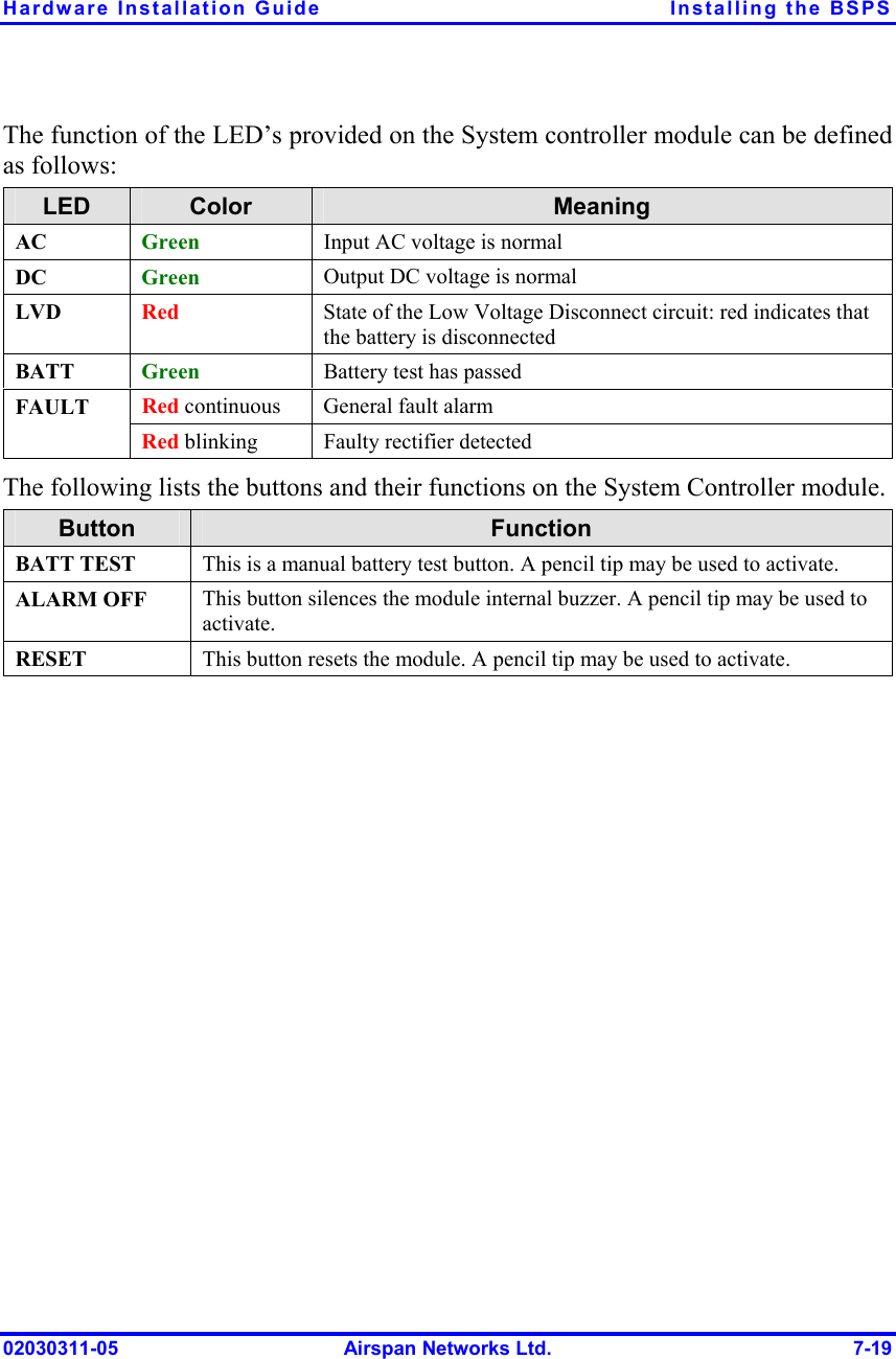 Hardware Installation Guide  Installing the BSPS 02030311-05  Airspan Networks Ltd.  7-19 The function of the LED’s provided on the System controller module can be defined as follows: LED  Color  Meaning AC  Green Input AC voltage is normal DC  Green Output DC voltage is normal LVD  Red   State of the Low Voltage Disconnect circuit: red indicates that the battery is disconnected BATT  Green Battery test has passed Red continuous  General fault alarm FAULT Red blinking  Faulty rectifier detected The following lists the buttons and their functions on the System Controller module. Button  Function BATT TEST  This is a manual battery test button. A pencil tip may be used to activate. ALARM OFF  This button silences the module internal buzzer. A pencil tip may be used to activate. RESET  This button resets the module. A pencil tip may be used to activate.  