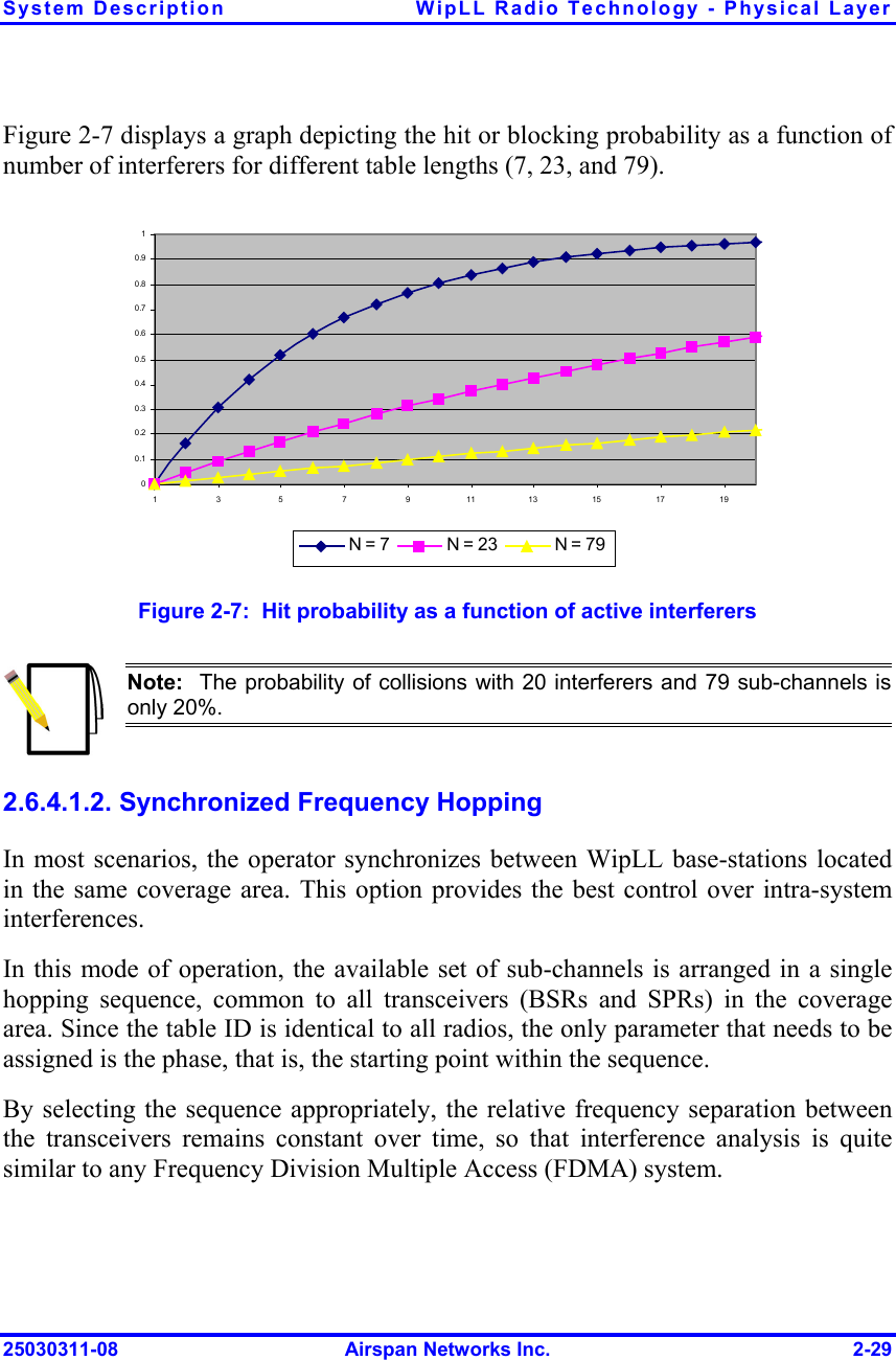 System Description  WipLL Radio Technology - Physical Layer 25030311-08  Airspan Networks Inc.  2-29 Figure  2-7 displays a graph depicting the hit or blocking probability as a function of number of interferers for different table lengths (7, 23, and 79). 00.10.20.30.40.50.60.70.80.911 3 5 7 9 1113151719N = 7 N = 23 N = 79 Figure  2-7:  Hit probability as a function of active interferers  Note:  The probability of collisions with 20 interferers and 79 sub-channels is only 20%. 2.6.4.1.2. Synchronized Frequency Hopping In most scenarios, the operator synchronizes between WipLL base-stations located in the same coverage area. This option provides the best control over intra-system interferences.  In this mode of operation, the available set of sub-channels is arranged in a single hopping sequence, common to all transceivers (BSRs and SPRs) in the coverage area. Since the table ID is identical to all radios, the only parameter that needs to be assigned is the phase, that is, the starting point within the sequence. By selecting the sequence appropriately, the relative frequency separation between the transceivers remains constant over time, so that interference analysis is quite similar to any Frequency Division Multiple Access (FDMA) system.  