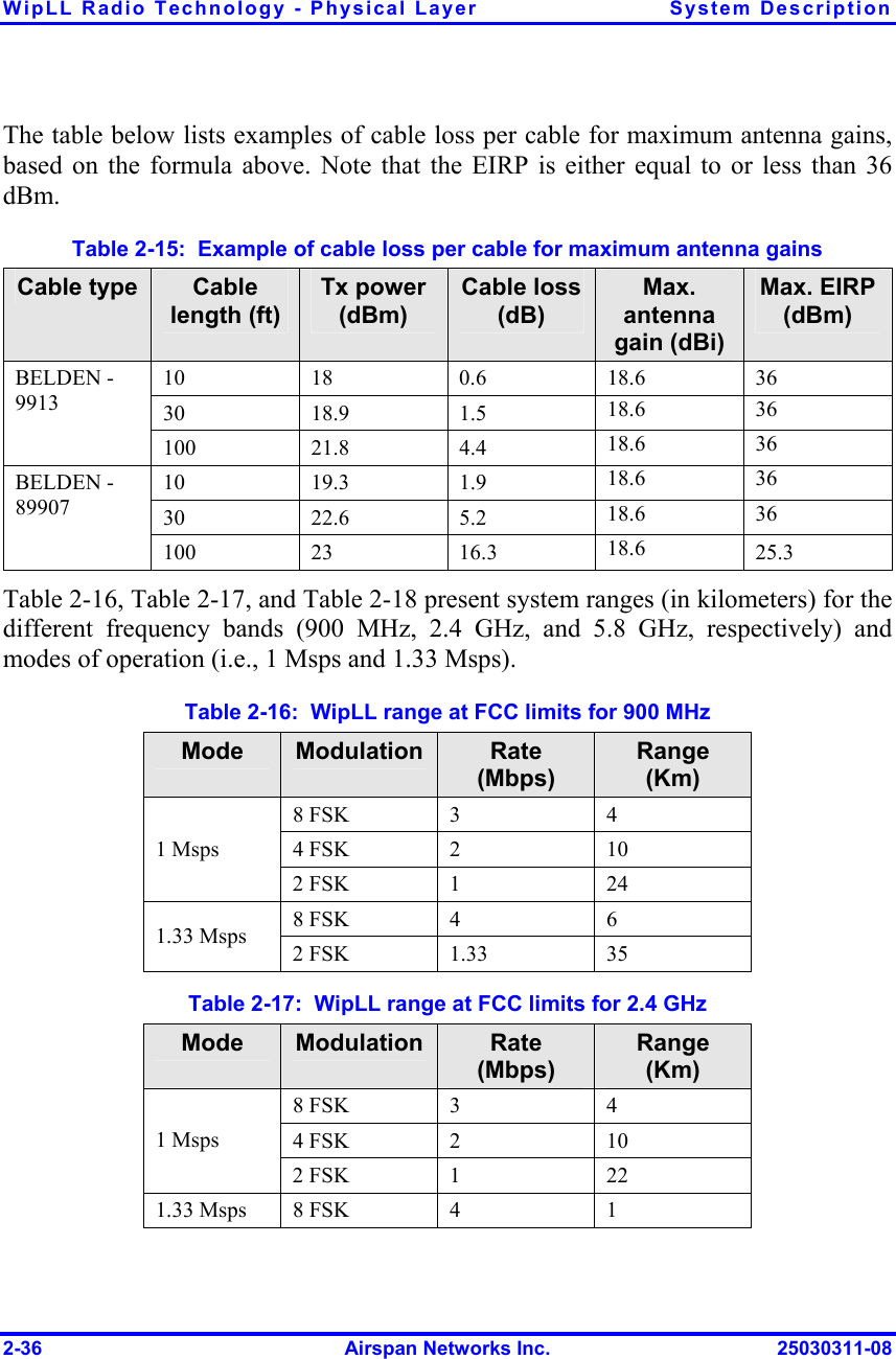 WipLL Radio Technology - Physical Layer  System Description 2-36  Airspan Networks Inc.  25030311-08 The table below lists examples of cable loss per cable for maximum antenna gains, based on the formula above. Note that the EIRP is either equal to or less than 36 dBm. Table  2-15:  Example of cable loss per cable for maximum antenna gains  Cable type  Cable length (ft) Tx power (dBm) Cable loss (dB) Max. antenna gain (dBi) Max. EIRP (dBm) 10 18 0.6 18.6 36 30 18.9 1.5 18.6 36 BELDEN -  9913 100 21.8 4.4  18.6 36 10 19.3 1.9 18.6 36 30 22.6 5.2 18.6 36 BELDEN - 89907 100 23  16.3 18.6  25.3 Table  2-16, Table  2-17, and Table  2-18 present system ranges (in kilometers) for the different frequency bands (900 MHz, 2.4 GHz, and 5.8 GHz, respectively) and modes of operation (i.e., 1 Msps and 1.33 Msps).  Table  2-16:  WipLL range at FCC limits for 900 MHz Mode  Modulation  Rate (Mbps) Range (Km) 8 FSK  3  4 4 FSK  2  10 1 Msps 2 FSK  1  24 8 FSK  4  6 1.33 Msps  2 FSK  1.33  35 Table  2-17:  WipLL range at FCC limits for 2.4 GHz Mode  Modulation  Rate (Mbps) Range (Km) 8 FSK  3  4 4 FSK  2  10 1 Msps 2 FSK  1  22 1.33 Msps  8 FSK  4  1 
