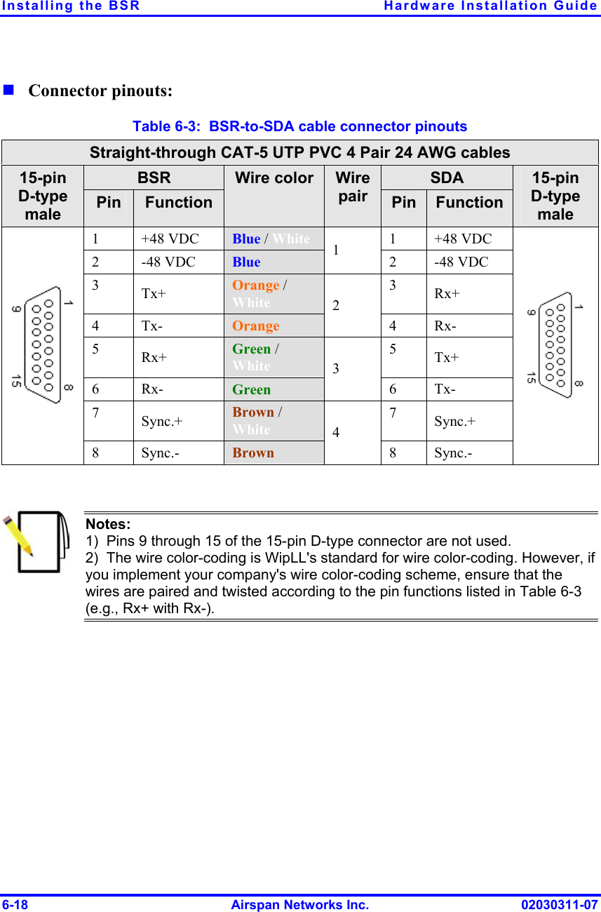 Installing the BSR  Hardware Installation Guide  Connector pinouts:  Table  6-3:  BSR-to-SDA cable connector pinouts Straight-through CAT-5 UTP PVC 4 Pair 24 AWG cables BSR  SDA 15-pin D-type male  Pin  Function Wire color  Wire pair  Pin  Function 15-pin  D-type male 1 +48 VDC Blue / White 1 +48 VDC 2 -48 VDC Blue 1  2 -48 VDC 3  Tx+  Orange / White 3  Rx+ 4 Tx-  Orange 2 4 Rx- 5  Rx+  Green / White 5  Tx+ 6 Rx-  Green 3 6 Tx- 7  Sync.+  Brown / White 7  Sync.+  8 Sync.-  Brown  4 8 Sync.-    Notes:   1)  Pins 9 through 15 of the 15-pin D-type connector are not used. 2)  The wire color-coding is WipLL&apos;s standard for wire color-coding. However, if you implement your company&apos;s wire color-coding scheme, ensure that the wires are paired and twisted according to the pin functions listed in Table  6-3 (e.g., Rx+ with Rx-).   6-18  Airspan Networks Inc.  02030311-07 