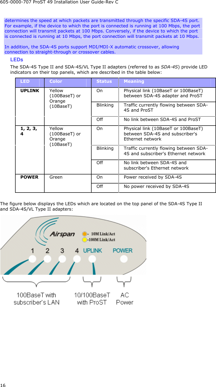 605-0000-707 ProST 49 Installation User Guide-Rev C 16 determines the speed at which packets are transmitted through the specific SDA-4S port. For example, if the device to which the port is connected is running at 100 Mbps, the port connection will transmit packets at 100 Mbps. Conversely, if the device to which the port is connected is running at 10 Mbps, the port connection will transmit packets at 10 Mbps.   In addition, the SDA-4S ports support MDI/MDI-X automatic crossover, allowing connection to straight-through or crossover cables. LEDs The SDA-4S Type II and SDA-4S/VL Type II adapters (referred to as SDA-4S) provide LED indicators on their top panels, which are described in the table below: LED  Color  Status  Meaning On  Physical link (10BaseT or 100BaseT) between SDA-4S adapter and ProST Blinking  Traffic currently flowing between SDA-4S and ProST UPLINK  Yellow (100BaseT) or Orange (10BaseT) Off  No link between SDA-4S and ProST On  Physical link (10BaseT or 100BaseT) between SDA-4S and subscriber&apos;s Ethernet network Blinking  Traffic currently flowing between SDA-4S and subscriber&apos;s Ethernet network 1, 2, 3, 4 Yellow (100BaseT) or Orange (10BaseT) Off  No link between SDA-4S and subscriber&apos;s Ethernet network On  Power received by SDA-4S POWER  Green Off  No power received by SDA-4S  The figure below displays the LEDs which are located on the top panel of the SDA-4S Type II and SDA-4S/VL Type II adapters:   