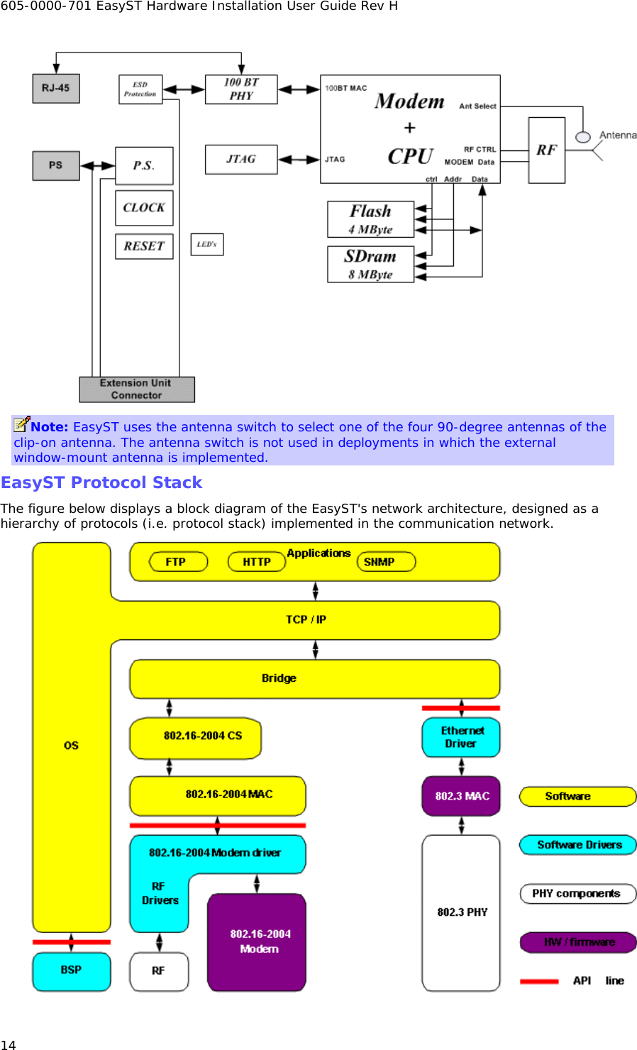 605-0000-701 EasyST Hardware Installation User Guide Rev H 14  Note: EasyST uses the antenna switch to select one of the four 90-degree antennas of the clip-on antenna. The antenna switch is not used in deployments in which the external window-mount antenna is implemented. EasyST Protocol Stack The figure below displays a block diagram of the EasyST&apos;s network architecture, designed as a hierarchy of protocols (i.e. protocol stack) implemented in the communication network.  