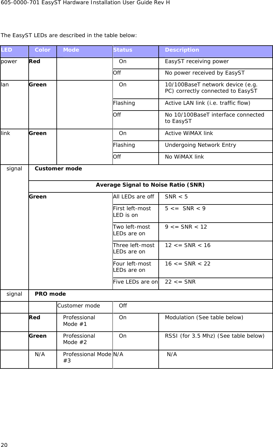 605-0000-701 EasyST Hardware Installation User Guide Rev H 20  The EasyST LEDs are described in the table below: LED  Color  Mode  Status  Description On EasyST receiving power power  Red  Off  No power received by EasyST On  10/100BaseT network device (e.g. PC) correctly connected to EasyST Flashing  Active LAN link (i.e. traffic flow) lan  Green  Off  No 10/100BaseT interface connected to EasyST On  Active WiMAX link Flashing  Undergoing Network Entry link  Green  Off  No WiMAX link Customer mode Average Signal to Noise Ratio (SNR) All LEDs are off  SNR &lt; 5 First left-most LED is on  5 &lt;=  SNR &lt; 9 Two left-most LEDs are on  9 &lt;= SNR &lt; 12 Three left-most LEDs are on  12 &lt;= SNR &lt; 16 Four left-most LEDs are on  16 &lt;= SNR &lt; 22 signal   Green Five LEDs are on 22 &lt;= SNR signal  PRO mode    Customer mode Off  Red  Professional Mode #1  On Modulation (See table below)  Green Professional Mode #2  On  RSSI (for 3.5 Mhz) (See table below)  N/A Professional Mode #3  N/A  N/A 