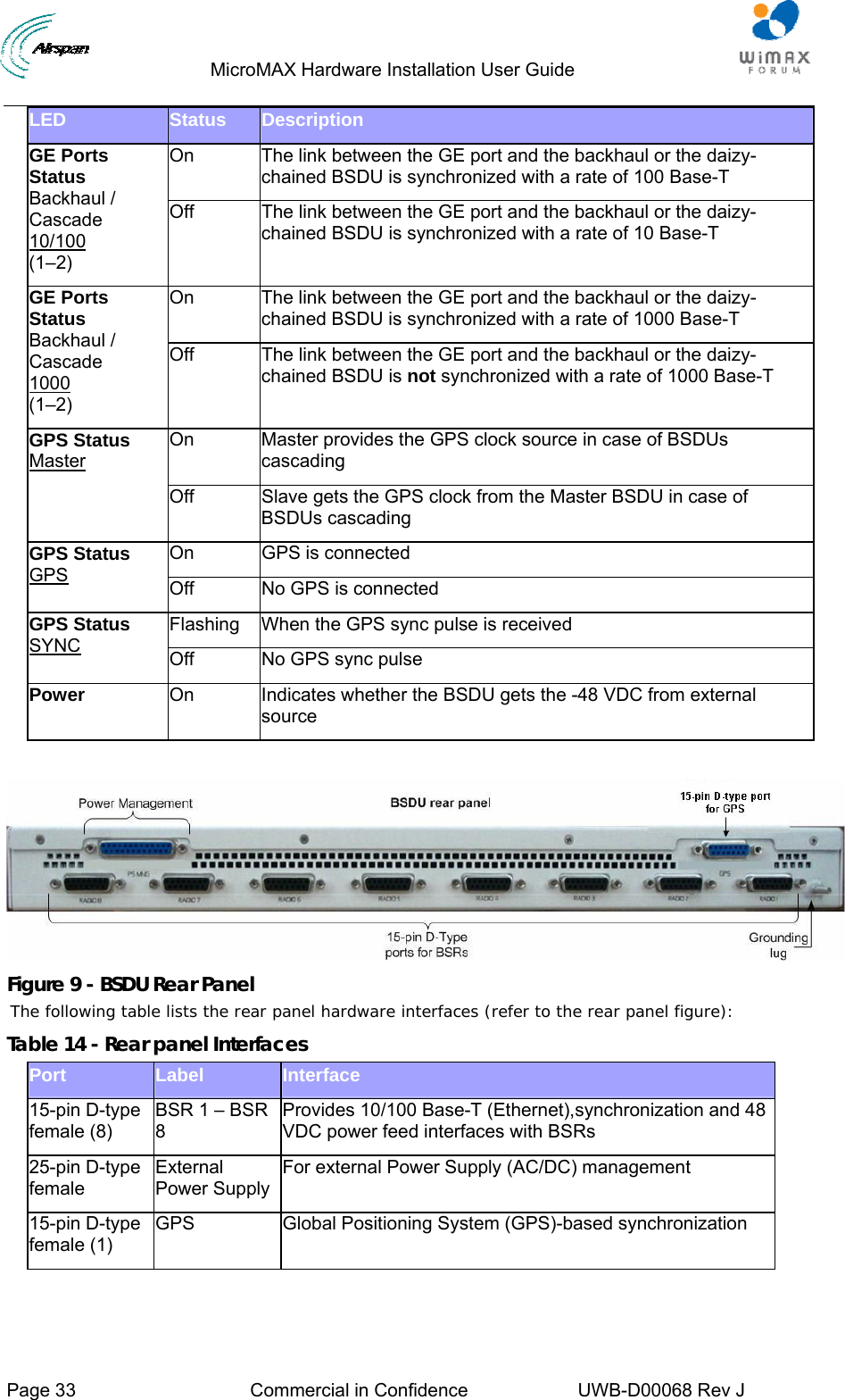                                  MicroMAX Hardware Installation User Guide     Page 33  Commercial in Confidence  UWB-D00068 Rev J   LED  Status  Description On  The link between the GE port and the backhaul or the daizy-chained BSDU is synchronized with a rate of 100 Base-T GE Ports Status Backhaul / Cascade 10/100 (1–2) Off  The link between the GE port and the backhaul or the daizy-chained BSDU is synchronized with a rate of 10 Base-T On  The link between the GE port and the backhaul or the daizy-chained BSDU is synchronized with a rate of 1000 Base-T GE Ports Status Backhaul / Cascade 1000 (1–2) Off  The link between the GE port and the backhaul or the daizy-chained BSDU is not synchronized with a rate of 1000 Base-T On  Master provides the GPS clock source in case of BSDUs cascading GPS Status Master Off  Slave gets the GPS clock from the Master BSDU in case of BSDUs cascading On  GPS is connected GPS Status GPS Off  No GPS is connected Flashing  When the GPS sync pulse is received GPS Status SYNC Off  No GPS sync pulse Power  On  Indicates whether the BSDU gets the -48 VDC from external source   Figure 9 - BSDU Rear Panel The following table lists the rear panel hardware interfaces (refer to the rear panel figure): Table 14 - Rear panel Interfaces Port  Label  Interface 15-pin D-type female (8)  BSR 1 – BSR 8  Provides 10/100 Base-T (Ethernet),synchronization and 48 VDC power feed interfaces with BSRs 25-pin D-type female External Power Supply For external Power Supply (AC/DC)  management 15-pin D-type female (1) GPS  Global Positioning System (GPS)-based synchronization 