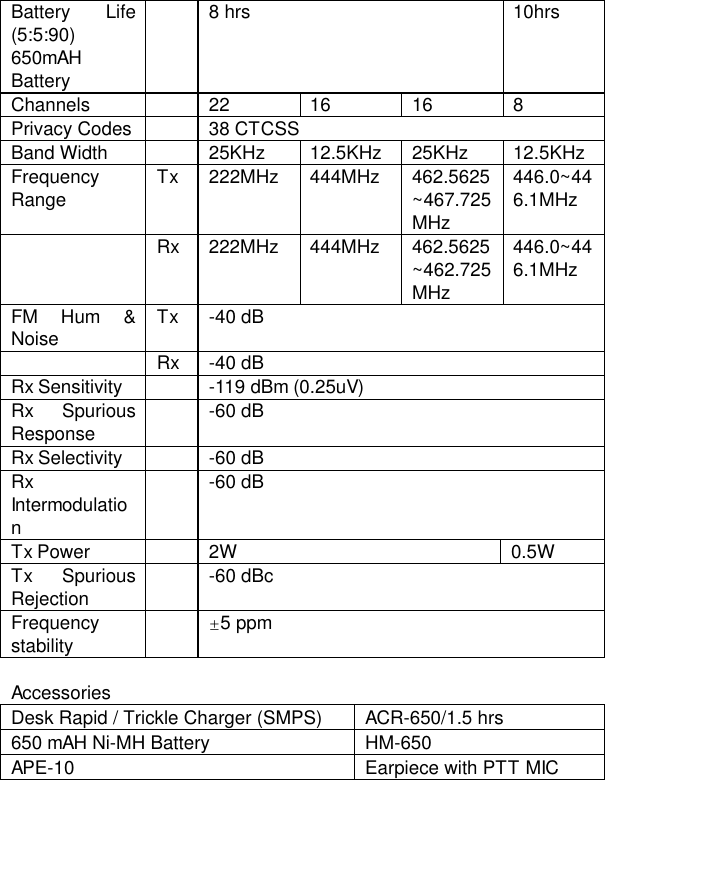 Battery Life(5:5:90)650mAHBattery8 hrs 10hrsChannels 22 16 16 8Privacy Codes 38 CTCSSBand Width 25KHz 12.5KHz 25KHz 12.5KHzFrequencyRange Tx 222MHz 444MHz 462.5625~467.725MHz446.0~446.1MHzRx 222MHz 444MHz 462.5625~462.725MHz446.0~446.1MHzFM Hum &amp;Noise Tx -40 dBRx -40 dBRx Sensitivity -119 dBm (0.25uV)Rx SpuriousResponse -60 dBRx Selectivity -60 dBRxIntermodulation-60 dBTx Power 2W 0.5WTx SpuriousRejection -60 dBcFrequencystability ±5 ppmAccessoriesDesk Rapid / Trickle Charger (SMPS) ACR-650/1.5 hrs650 mAH Ni-MH Battery HM-650APE-10 Earpiece with PTT MIC