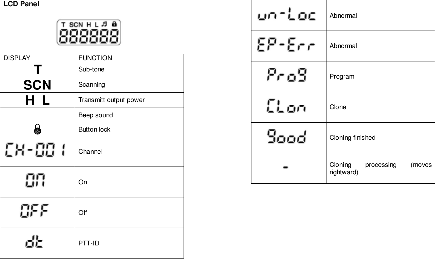 LCD PanelDISPLAY FUNCTIONTSub-toneSCN ScanningH  L Transmitt output powerBeep sound!Button lockChannelOnOffPTT-IDAbnormalAbnormalProgramCloneCloning finishedCloning processing (movesrightward)