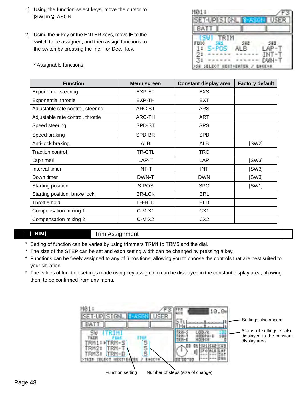 Page 48[TRIM] Trim AssignmentFunction Menu screen Constant display area Factory defaultExponential steering EXP-ST EXSExponential throttle EXP-TH EXTAdjustable rate control, steering ARC-ST ARSAdjustable rate control, throttle ARC-TH ARTSpeed steering SPD-ST SPSSpeed braking SPD-BR SPBAnti-lock braking ALB ALB [SW2]Traction control TR-CTL TRCLap timerl LAP-T LAP [SW3]Interval timer INT-T INT [SW3]Down timer DWN-T DWN [SW3]Starting position S-POS SPO [SW1]Starting position, brake lock BR-LCK BRLThrottle hold TH-HLD HLDCompensation mixing 1 C-MIX1 CX1Compensation mixing 2 C-MIX2 CX21)  Using the function select keys, move the cursor to [SW] in   -ASGN.2)  Using the H key or the ENTER keys, move u to the switch to be assigned, and then assign functions to the switch by pressing the Inc.+ or Dec.- key.* Assignable functions[TRIM]  Key Assign Trim*  Setting of function can be varies by using trimmers TRM1 to TRM5 and the dial.*  The size of the STEP can be set and each setting width can be changed by pressing a key.*  Functions can be freely assigned to any of 6 positions, allowing you to choose the controls that are best suited to your situation.*  The values of function settings made using key assign trim can be displayed in the constant display area, allowing them to be conrmed from any menu.Settings also appearNumber of steps (size of change)Function settingStatus  of settings  is also displayed in  the constant display area.