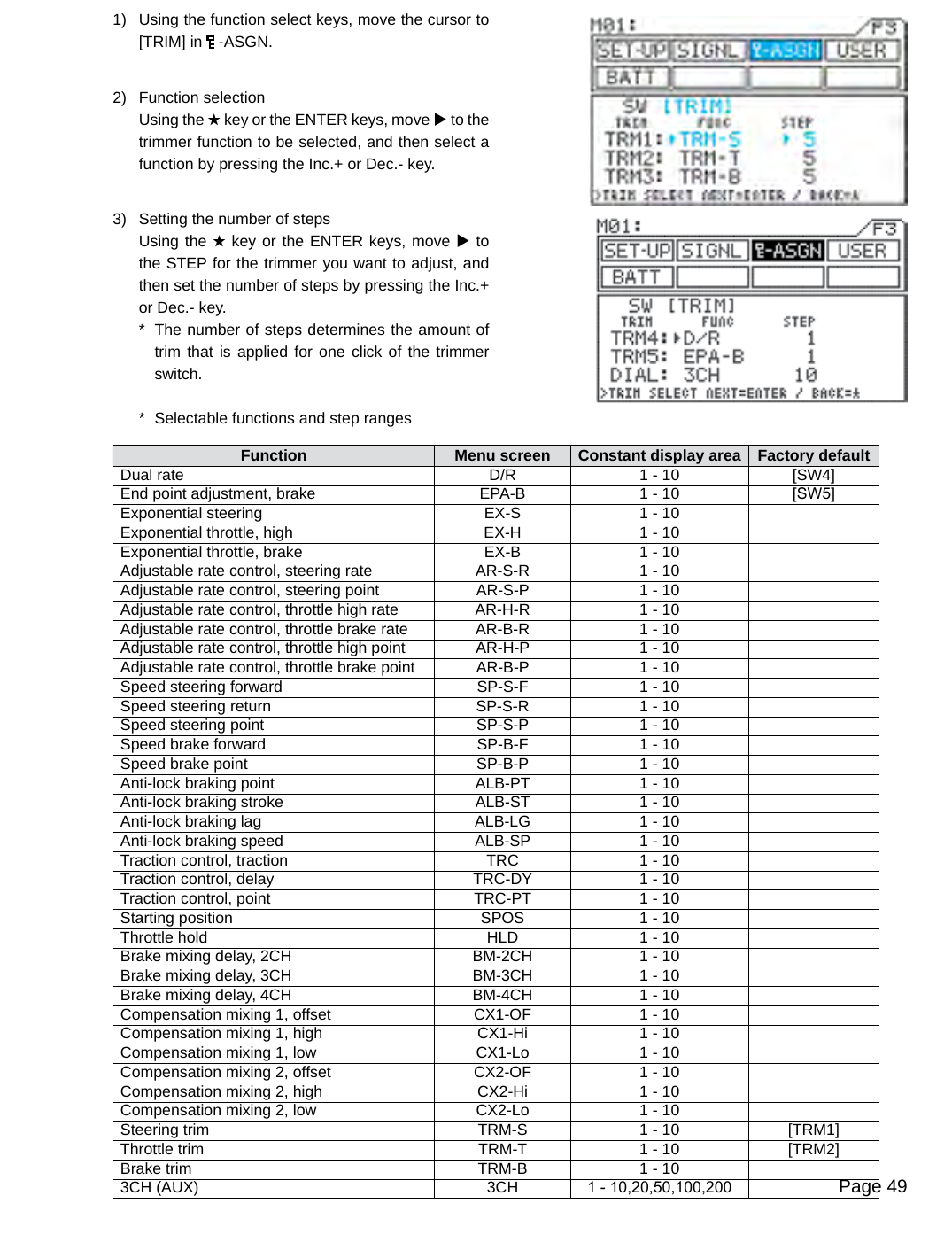 Page 491)  Using the function select keys, move the cursor to [TRIM] in   -ASGN.2)  Function selectionUsing the H key or the ENTER keys, move u to the trimmer function to be selected, and then select a function by pressing the Inc.+ or Dec.- key.3)  Setting the number of stepsUsing the H key or the ENTER keys, move u to the STEP for the trimmer you want to adjust, and then set the number of steps by pressing the Inc.+ or Dec.- key.*  The number of steps determines the amount of trim that is applied for one click of the trimmer switch.*  Selectable functions and step rangesFunction Menu screen Constant display area Factory defaultDual rate D/R 1 - 10 [SW4]End point adjustment, brake EPA-B 1 - 10 [SW5]Exponential steering EX-S 1 - 10Exponential throttle, high EX-H 1 - 10Exponential throttle, brake EX-B 1 - 10Adjustable rate control, steering rate AR-S-R 1 - 10Adjustable rate control, steering point AR-S-P 1 - 10Adjustable rate control, throttle high rate AR-H-R 1 - 10Adjustable rate control, throttle brake rate AR-B-R 1 - 10Adjustable rate control, throttle high point AR-H-P 1 - 10Adjustable rate control, throttle brake point AR-B-P 1 - 10Speed steering forward SP-S-F 1 - 10Speed steering return SP-S-R 1 - 10Speed steering point SP-S-P 1 - 10Speed brake forward SP-B-F 1 - 10Speed brake point SP-B-P 1 - 10Anti-lock braking point ALB-PT 1 - 10Anti-lock braking stroke ALB-ST 1 - 10Anti-lock braking lag ALB-LG 1 - 10Anti-lock braking speed ALB-SP 1 - 10Traction control, traction TRC 1 - 10Traction control, delay TRC-DY 1 - 10Traction control, point TRC-PT 1 - 10Starting position SPOS 1 - 10Throttle hold HLD 1 - 10Brake mixing delay, 2CH BM-2CH 1 - 10Brake mixing delay, 3CH BM-3CH 1 - 10Brake mixing delay, 4CH BM-4CH 1 - 10Compensation mixing 1, offset CX1-OF 1 - 10Compensation mixing 1, high CX1-Hi 1 - 10Compensation mixing 1, low CX1-Lo 1 - 10Compensation mixing 2, offset CX2-OF 1 - 10Compensation mixing 2, high CX2-Hi 1 - 10Compensation mixing 2, low CX2-Lo 1 - 10Steering trim TRM-S 1 - 10 [TRM1]Throttle trim TRM-T 1 - 10 [TRM2]Brake trim TRM-B 1 - 103CH (AUX) 3CH 1 - 10,20,50,100,200